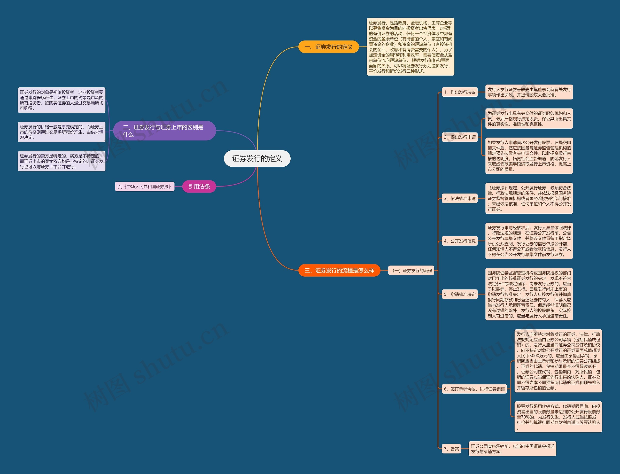 证券发行的定义思维导图