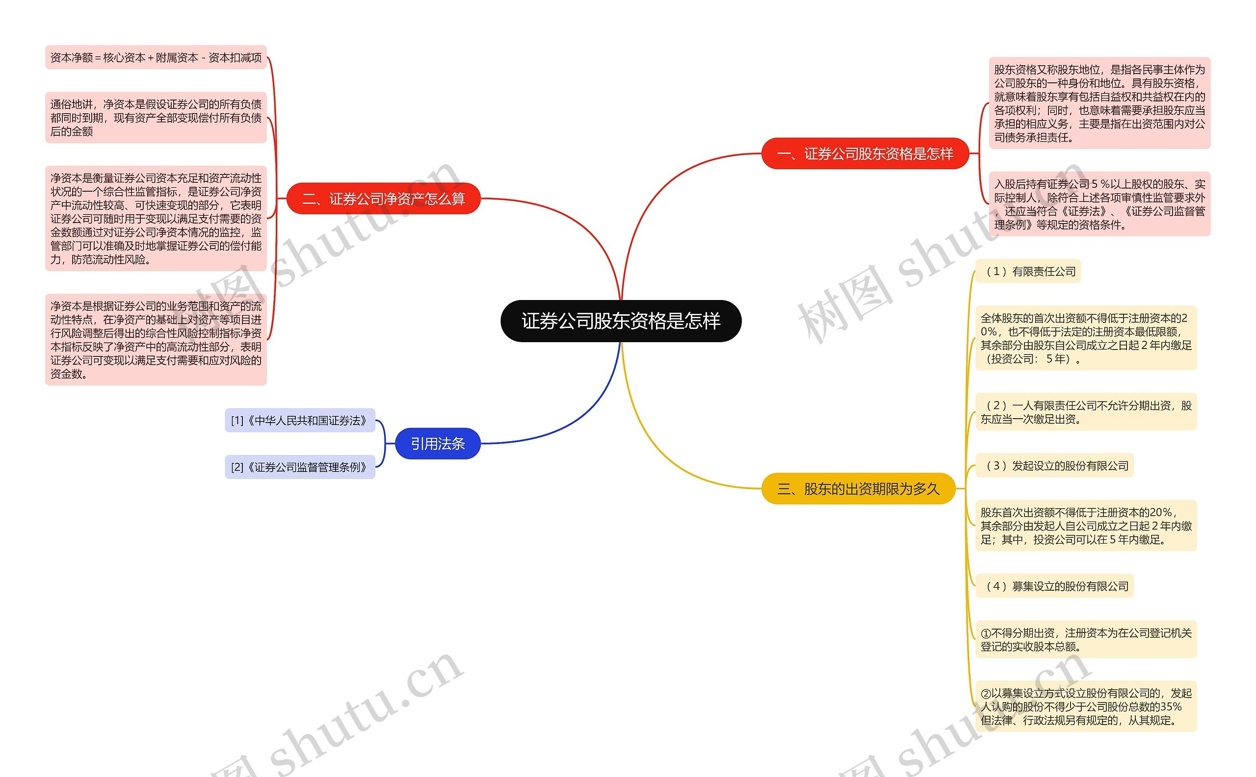 证券公司股东资格是怎样思维导图