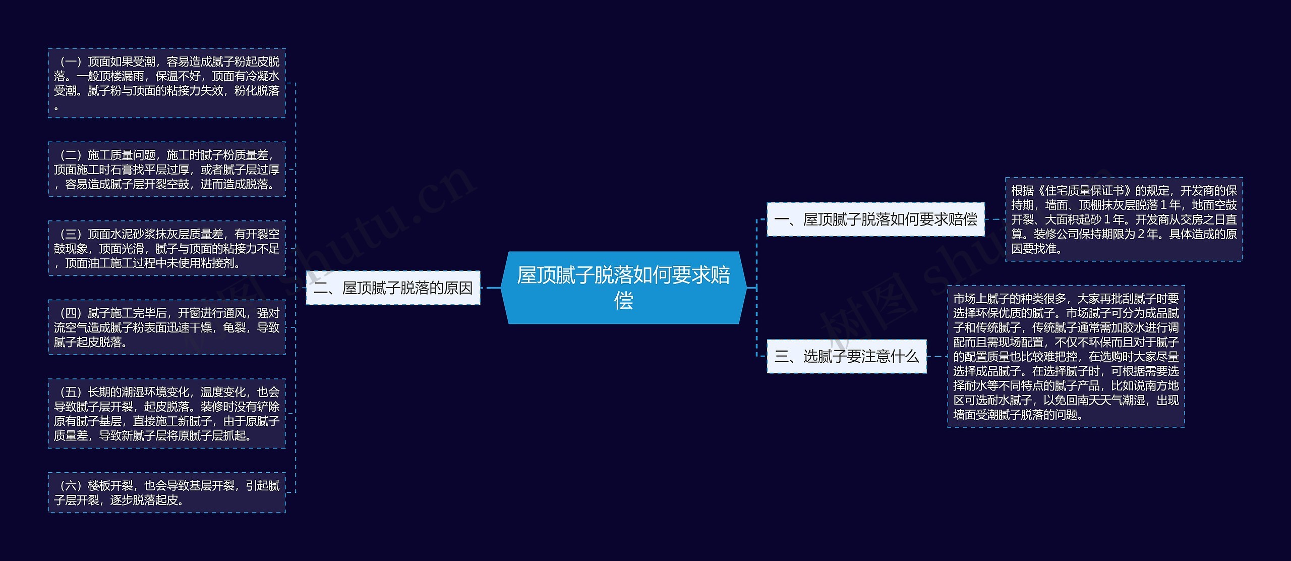 屋顶腻子脱落如何要求赔偿思维导图