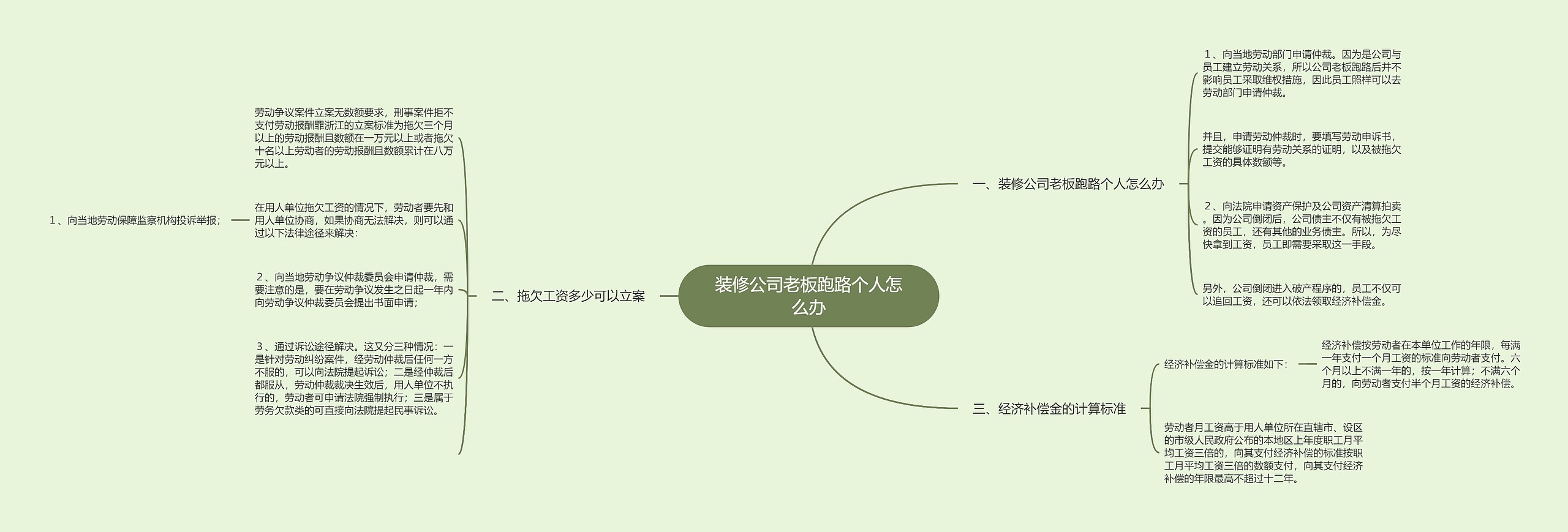 装修公司老板跑路个人怎么办思维导图