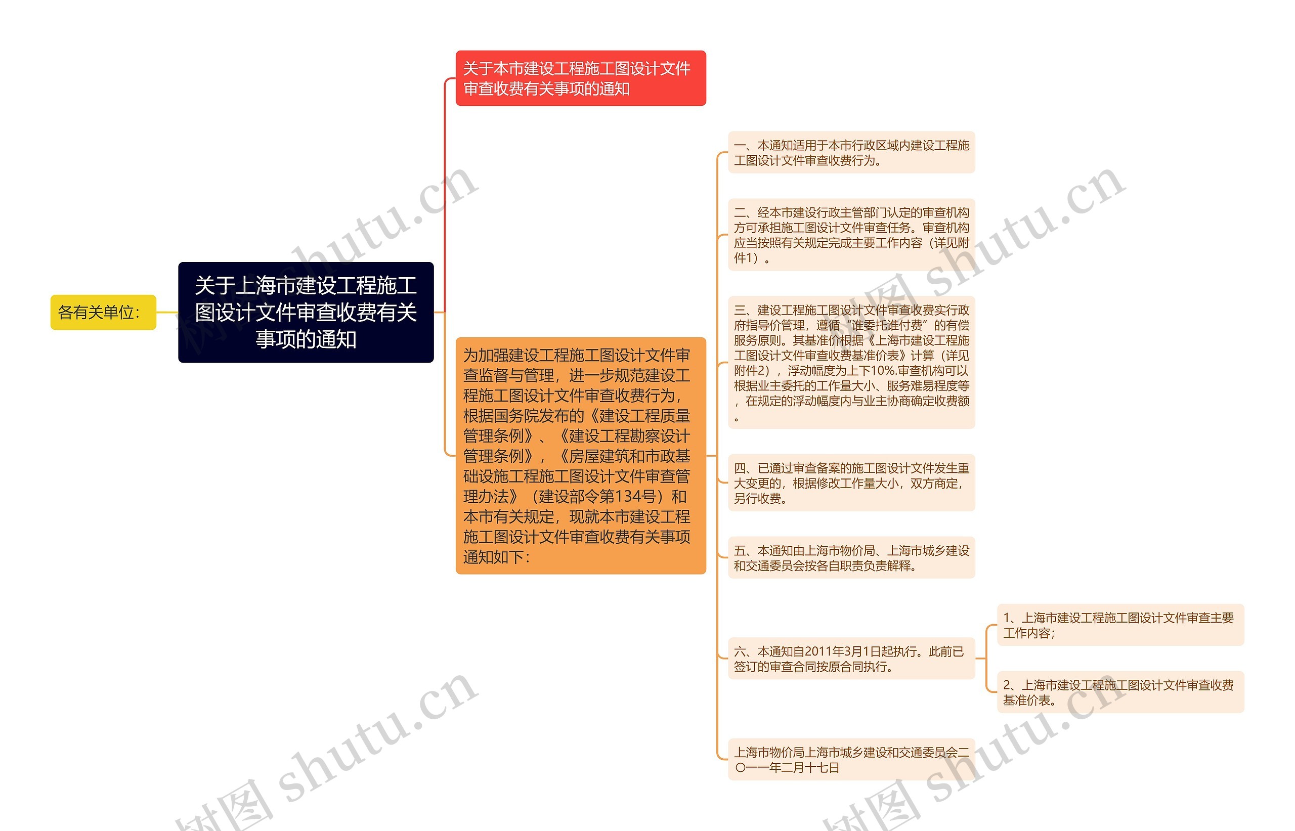 关于上海市建设工程施工图设计文件审查收费有关事项的通知思维导图
