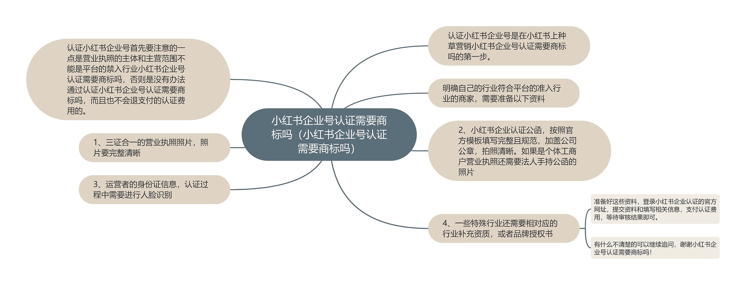 小红书企业号认证需要商标吗（小红书企业号认证需要商标吗）思维导图