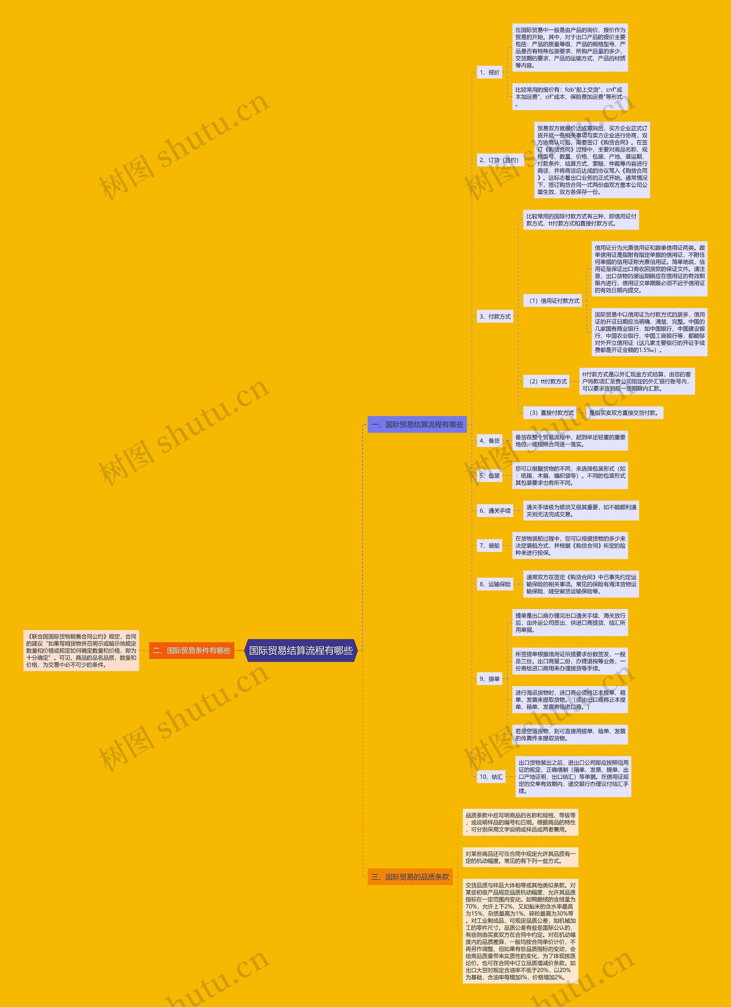 国际贸易结算流程有哪些思维导图