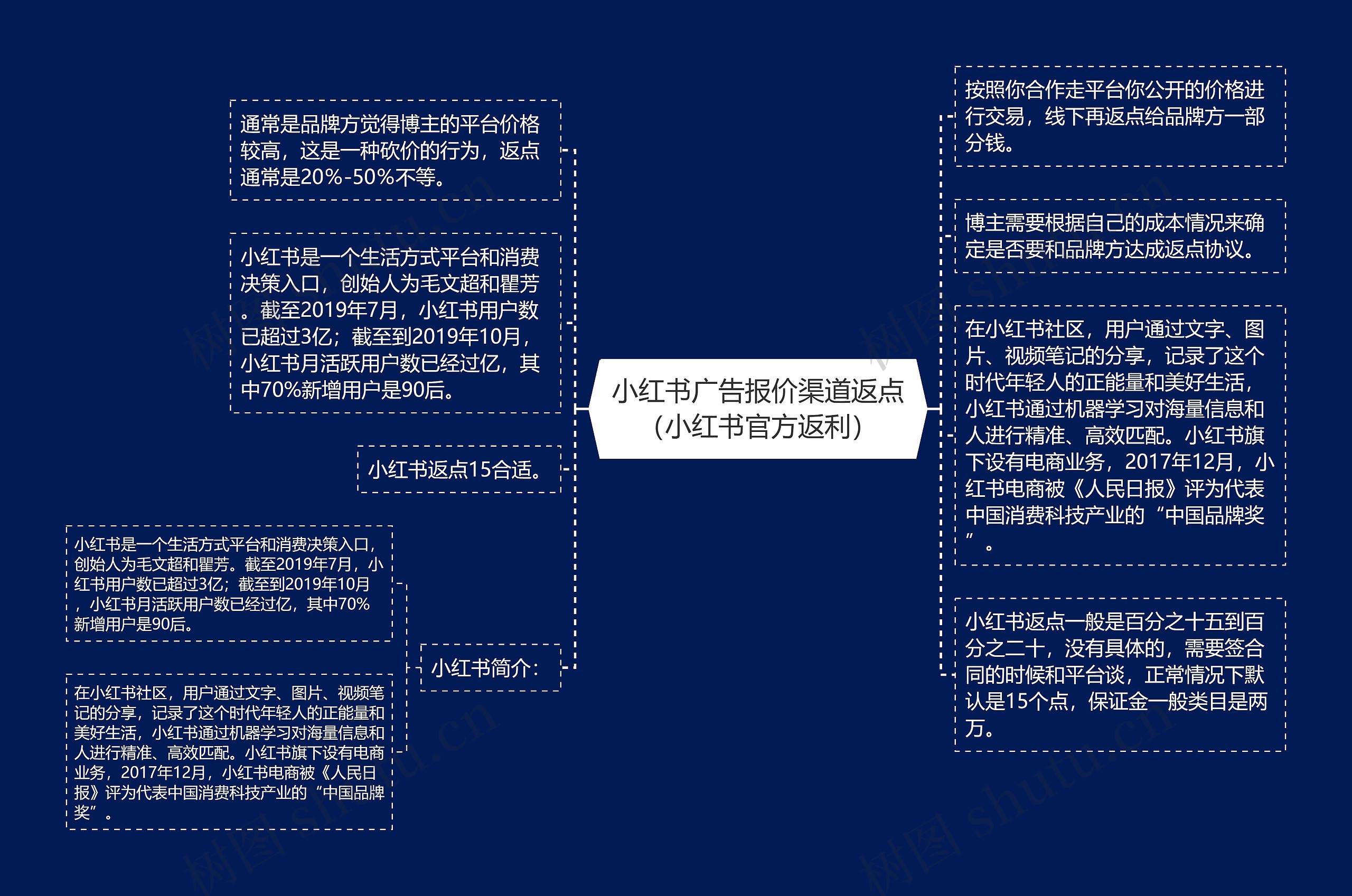 小红书广告报价渠道返点（小红书官方返利）思维导图