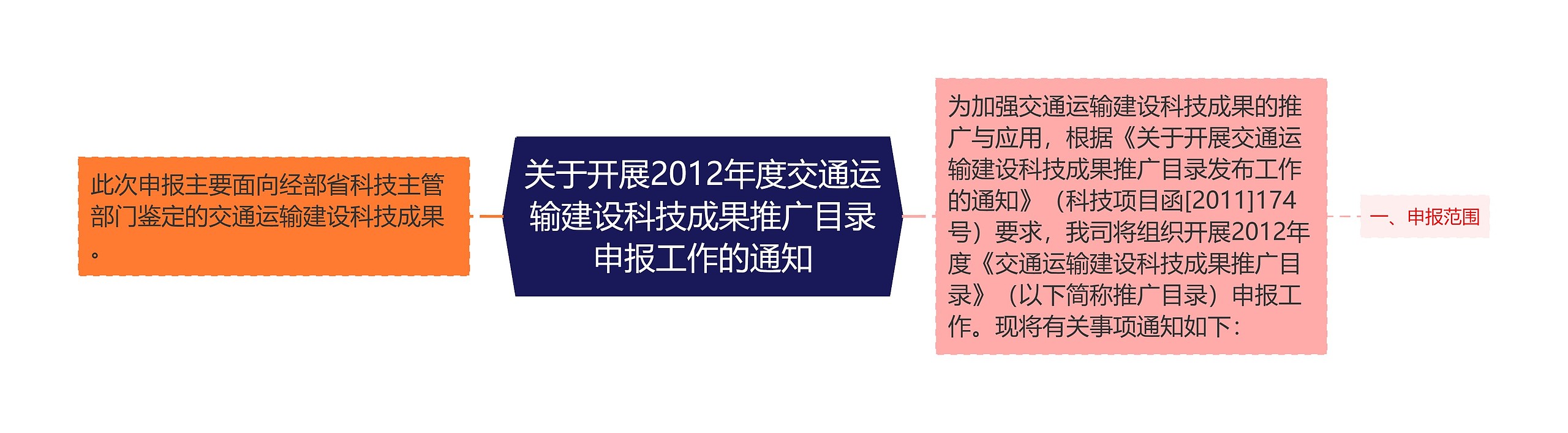 关于开展2012年度交通运输建设科技成果推广目录申报工作的通知思维导图