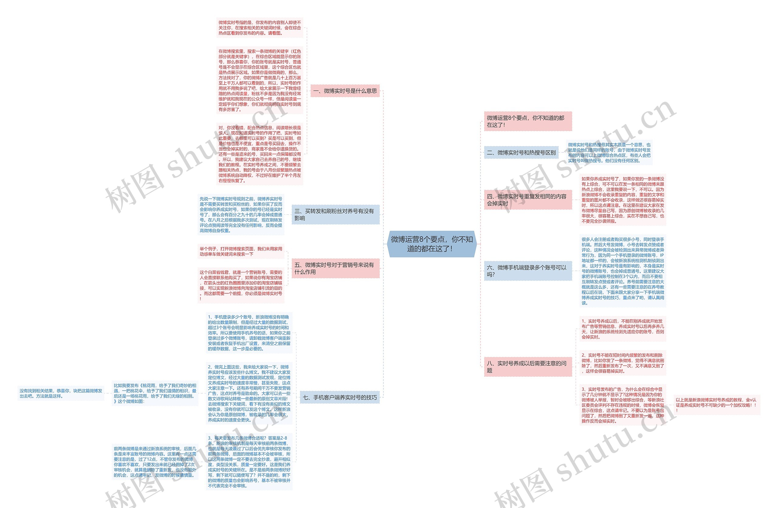 微博运营8个要点，你不知道的都在这了！思维导图