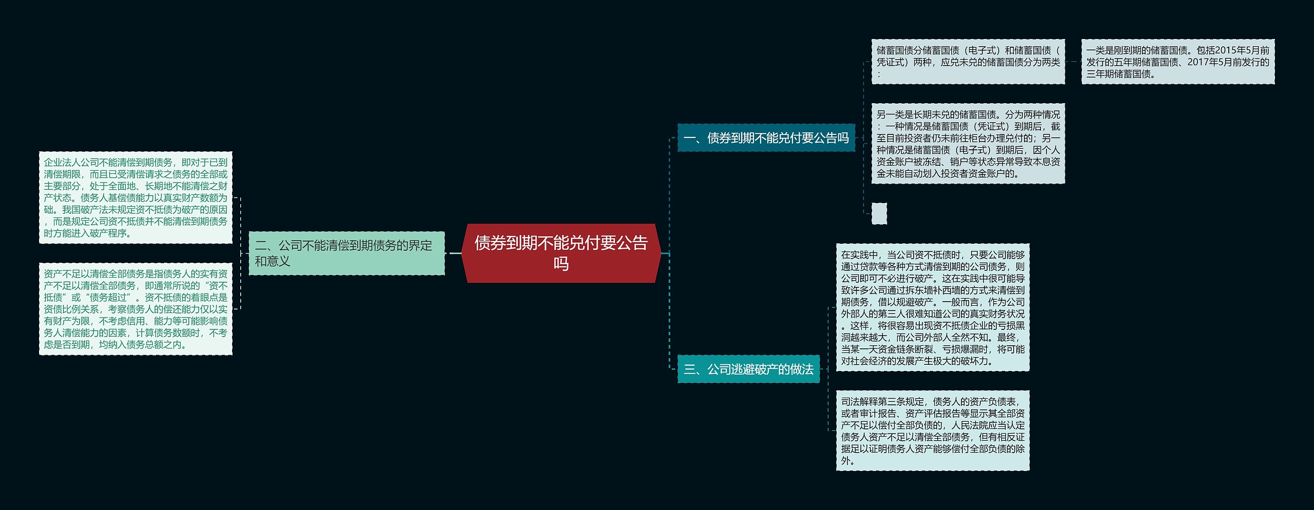 债券到期不能兑付要公告吗思维导图