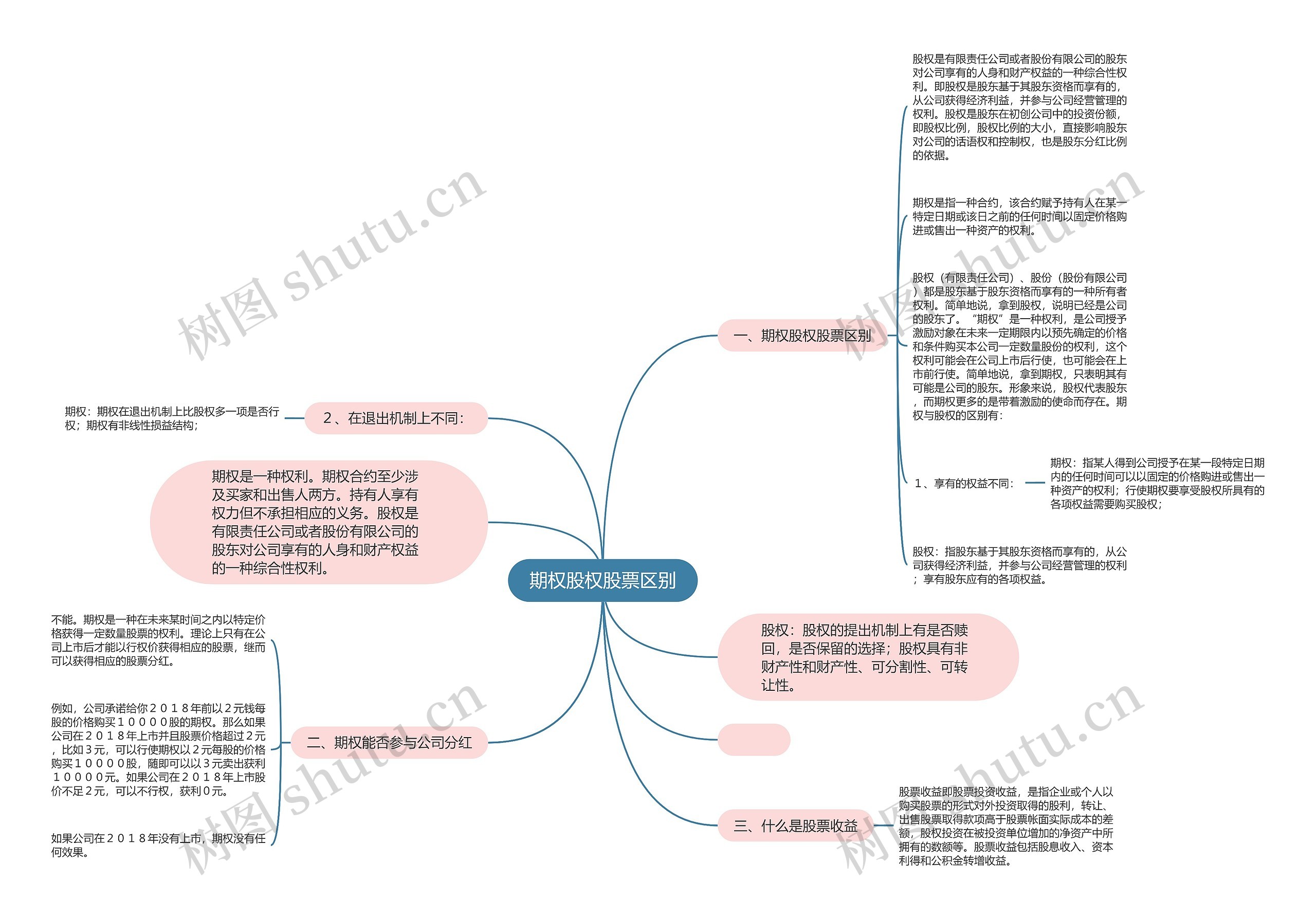 期权股权股票区别 期权股权股票区别
