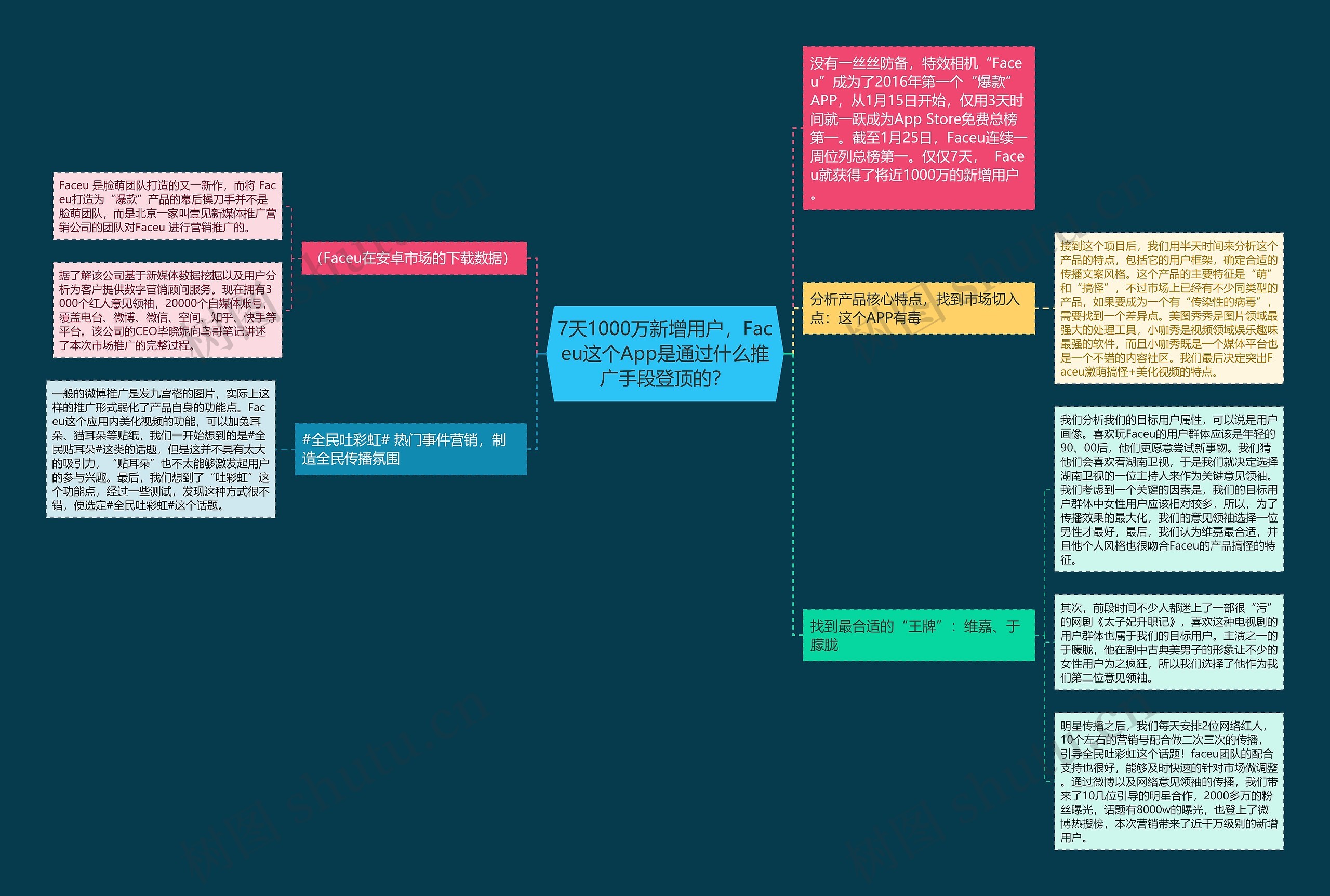 7天1000万新增用户，Faceu这个App是通过什么推广手段登顶的？思维导图
