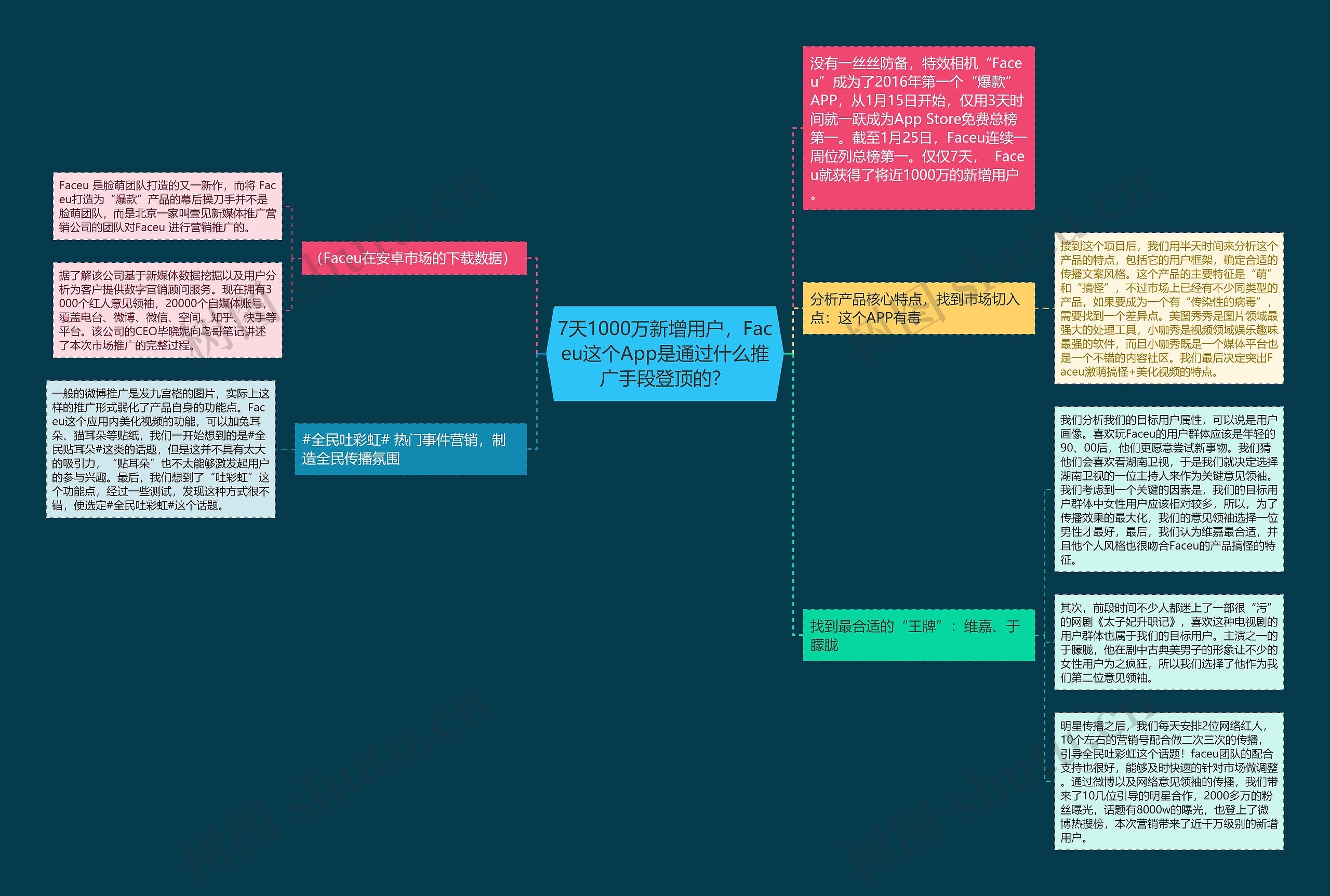 7天1000万新增用户,Faceu这个App是通过什么推广手段登顶的? 7天1000万新增用户,Faceu这个App是通过什么推广手段登顶的?