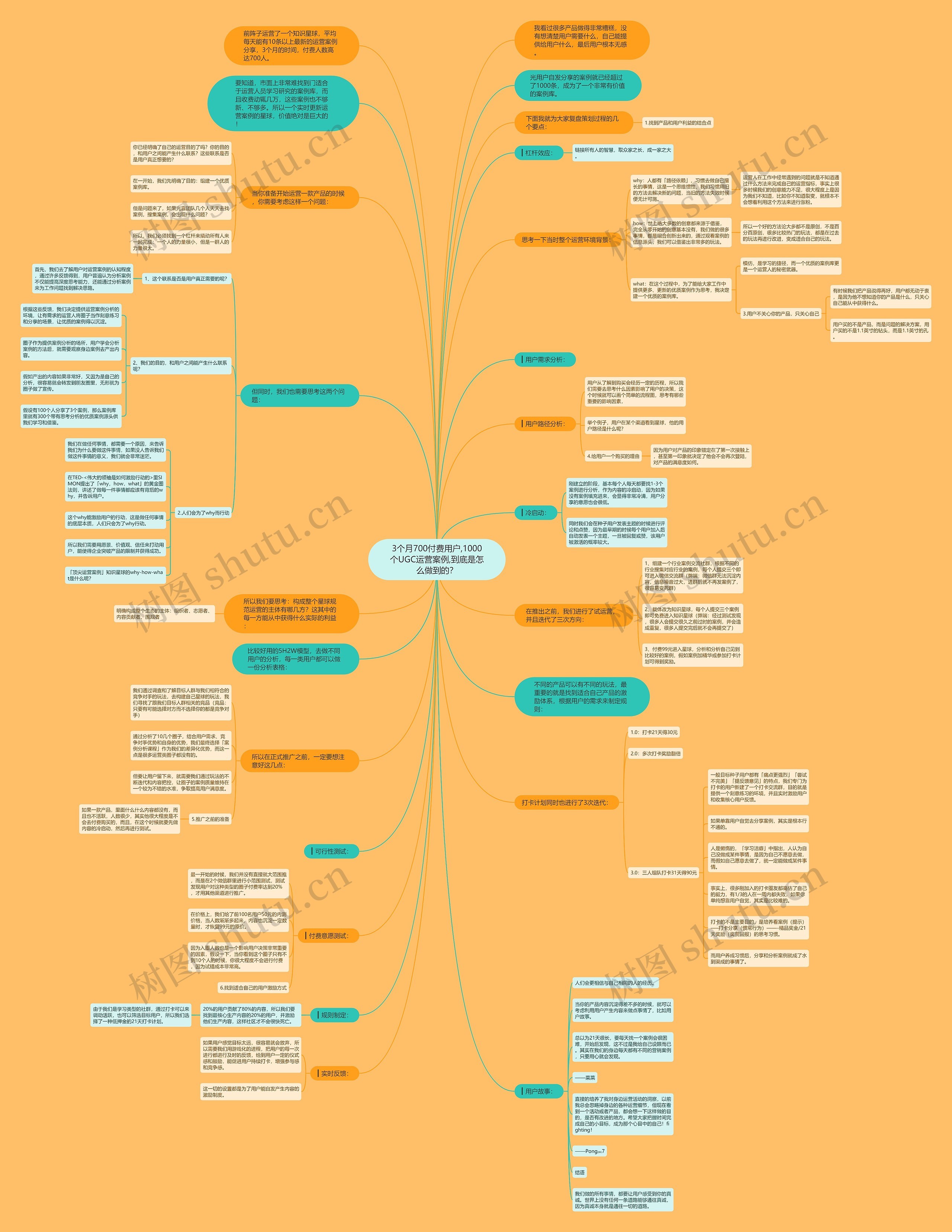 3个月700付费用户,1000个UGC运营案例,到底是怎么做到的？思维导图