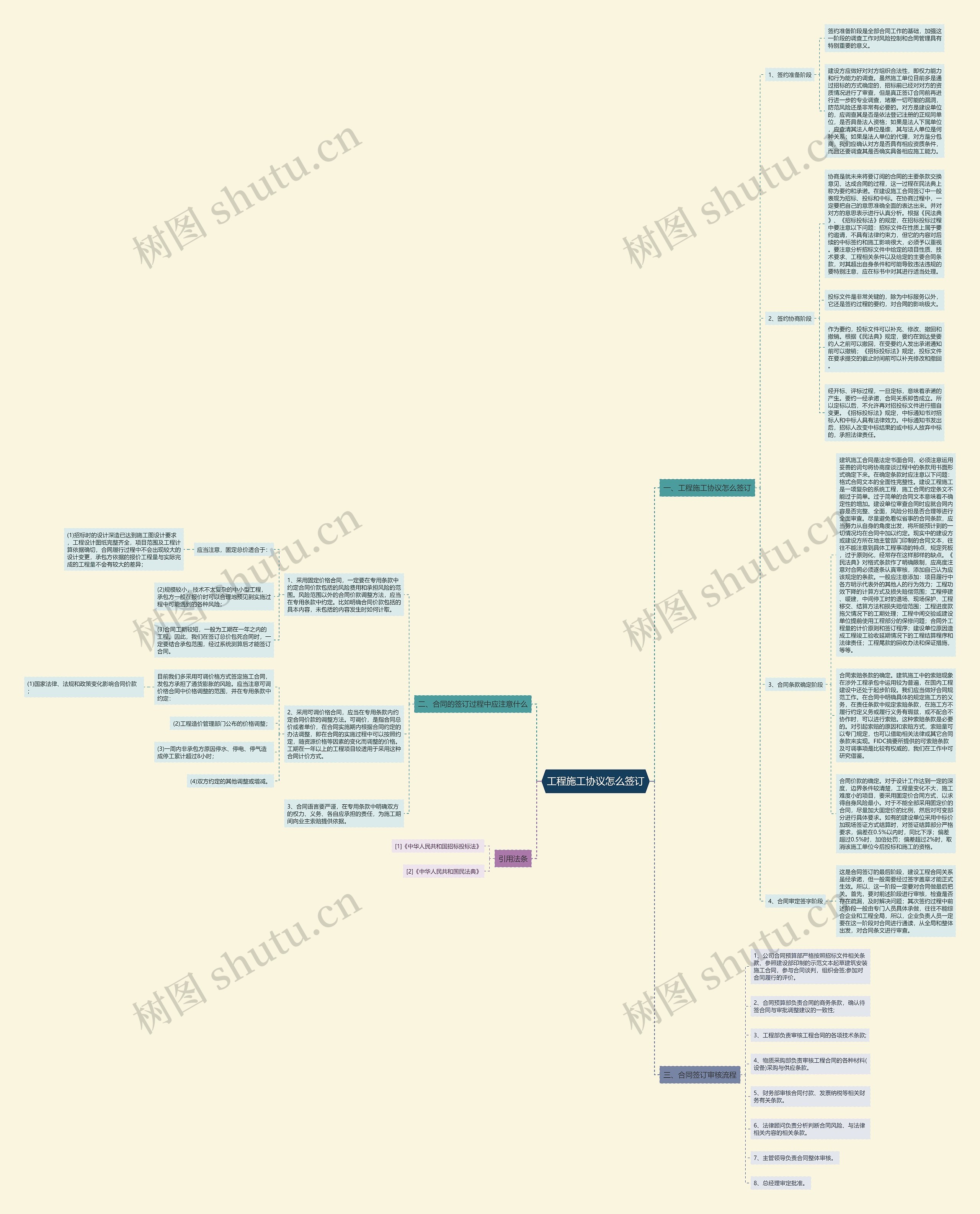 工程施工协议怎么签订思维导图