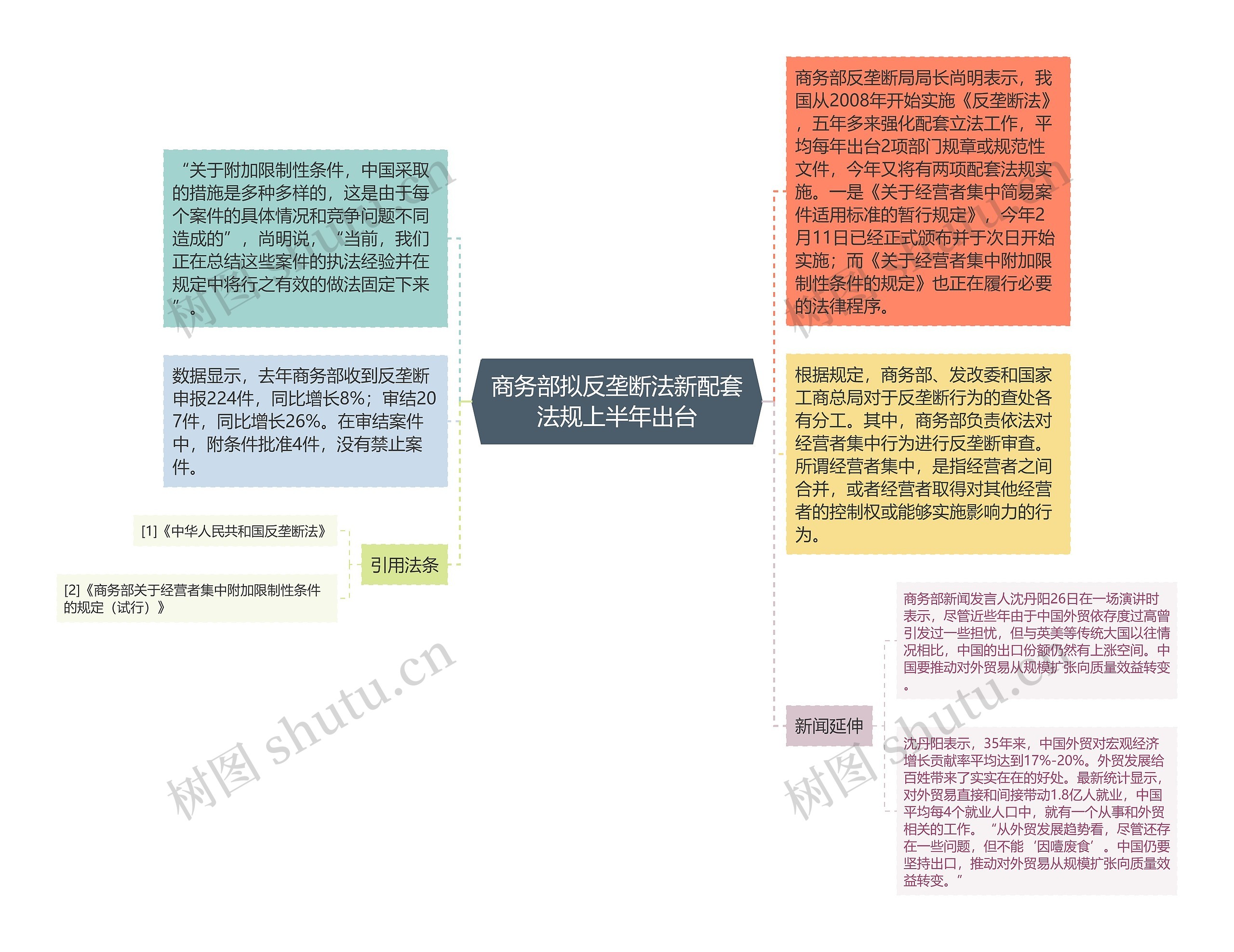 商务部拟反垄断法新配套法规上半年出台思维导图