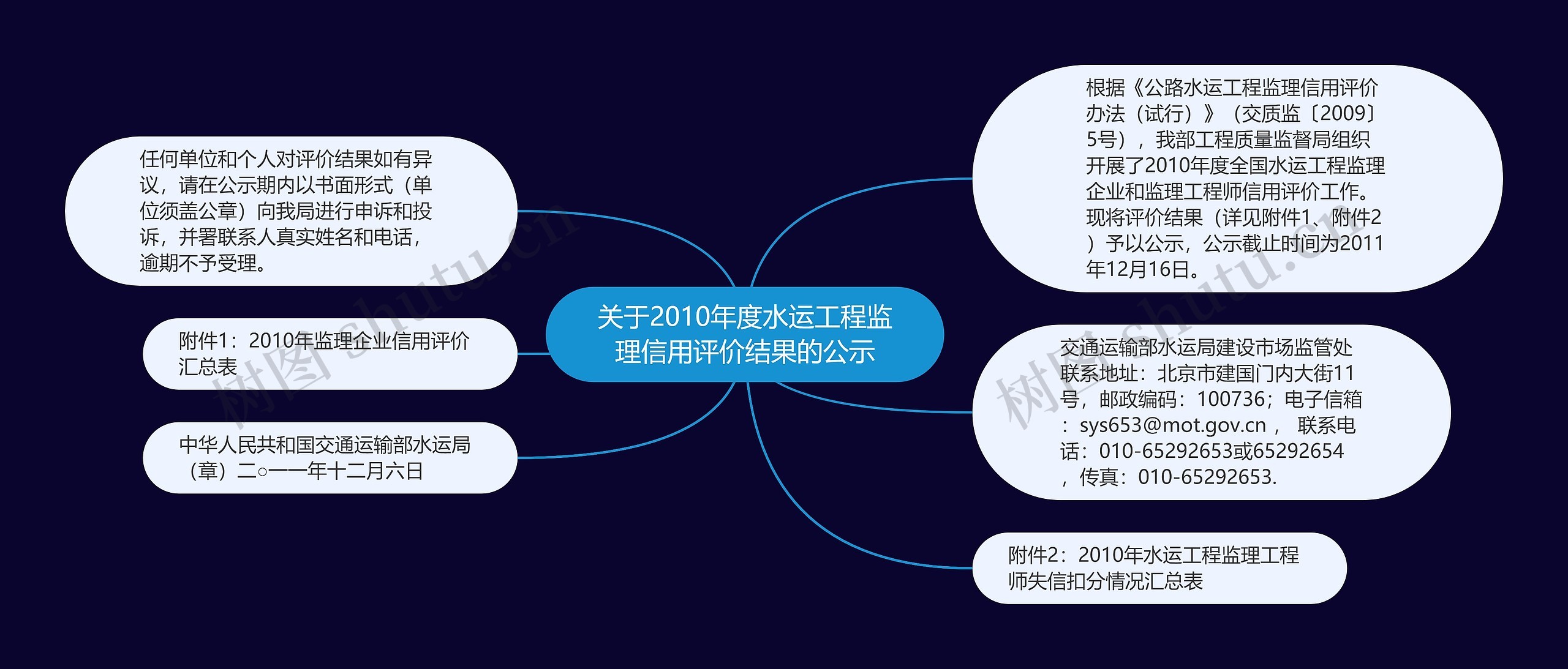 关于2010年度水运工程监理信用评价结果的公示思维导图