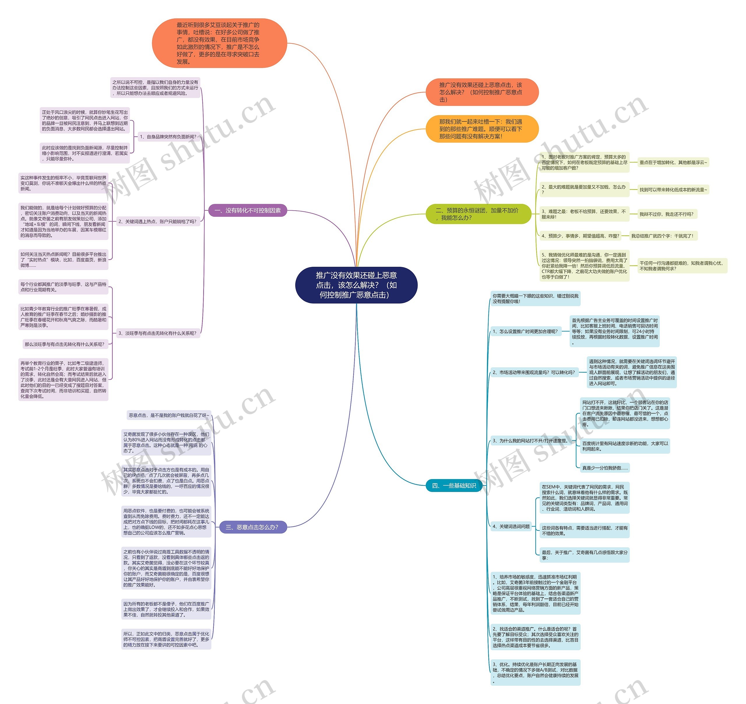 推广没有效果还碰上恶意点击，该怎么解决？（如何控制推广恶意点击）思维导图