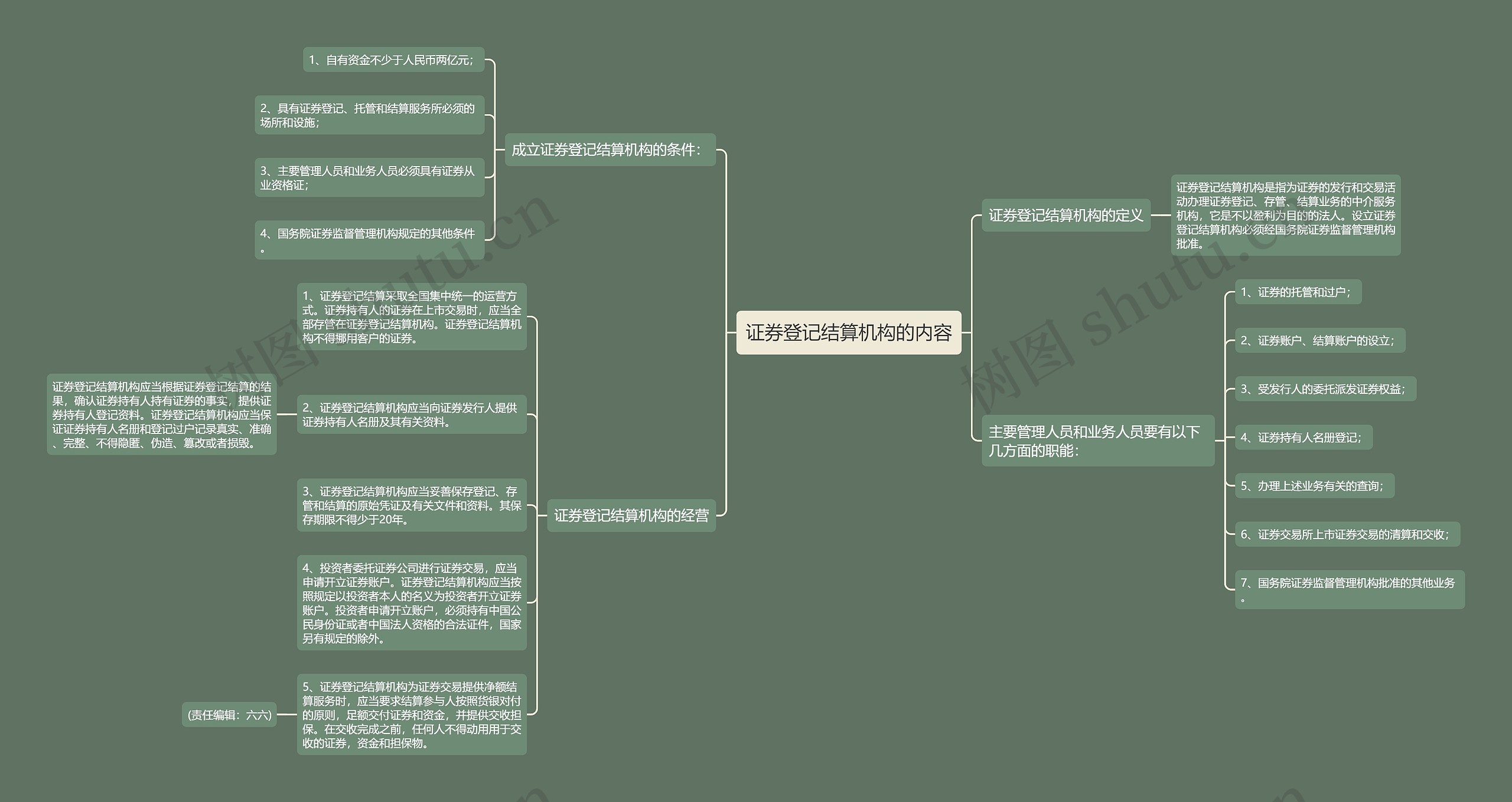 证券登记结算机构的内容思维导图