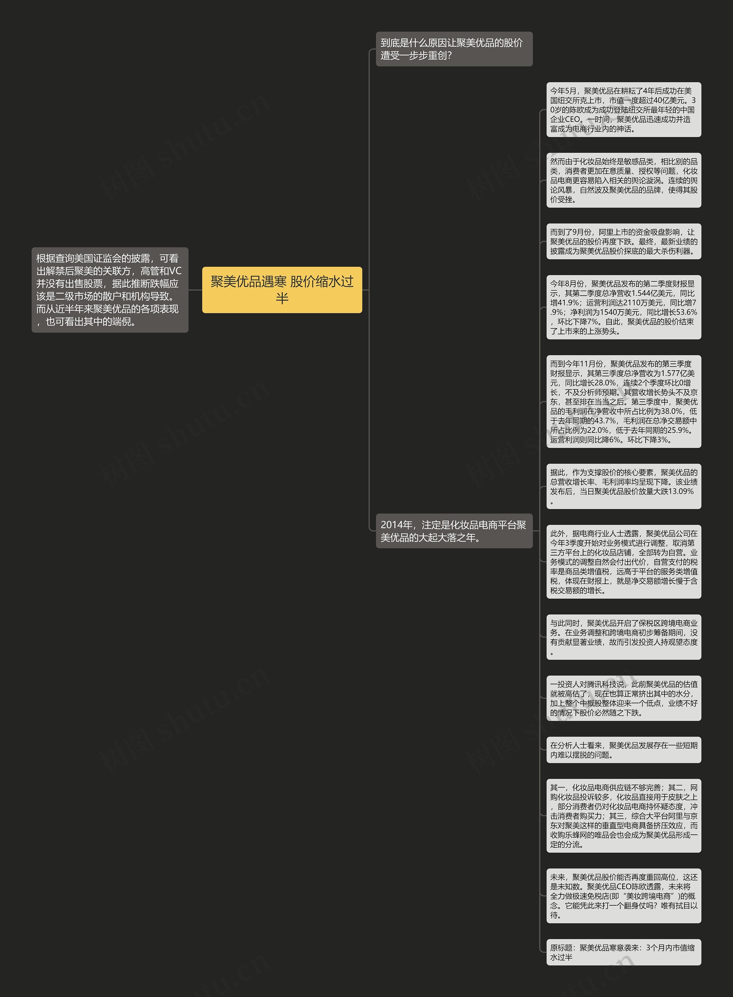 聚美优品遇寒 股价缩水过半思维导图