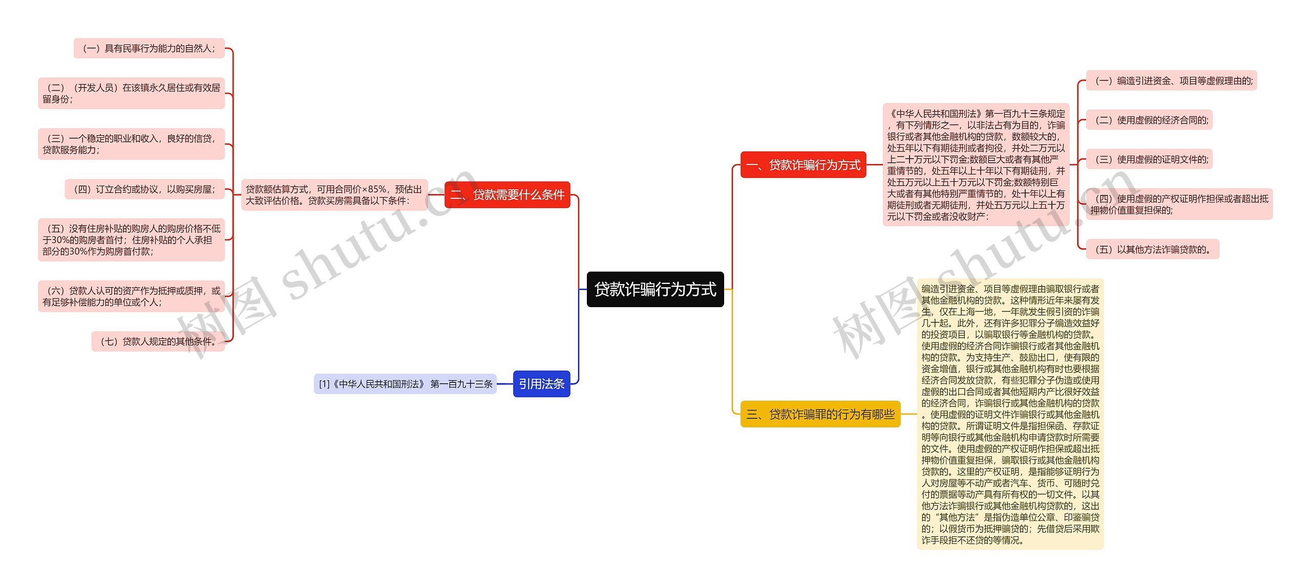 贷款诈骗行为方式思维导图