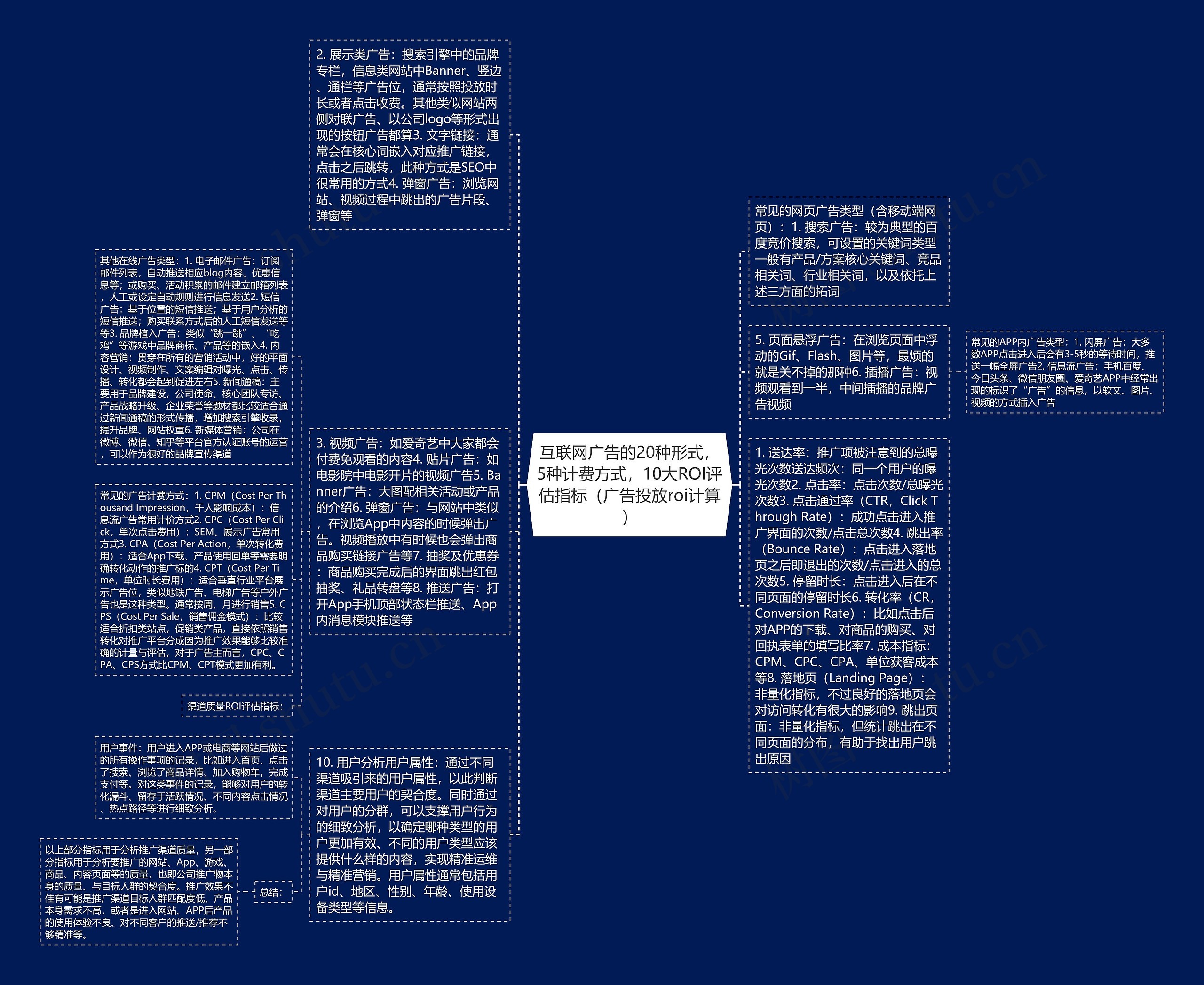 互联网广告的20种形式，5种计费方式，10大ROI评估指标（广告投放roi计算）思维导图