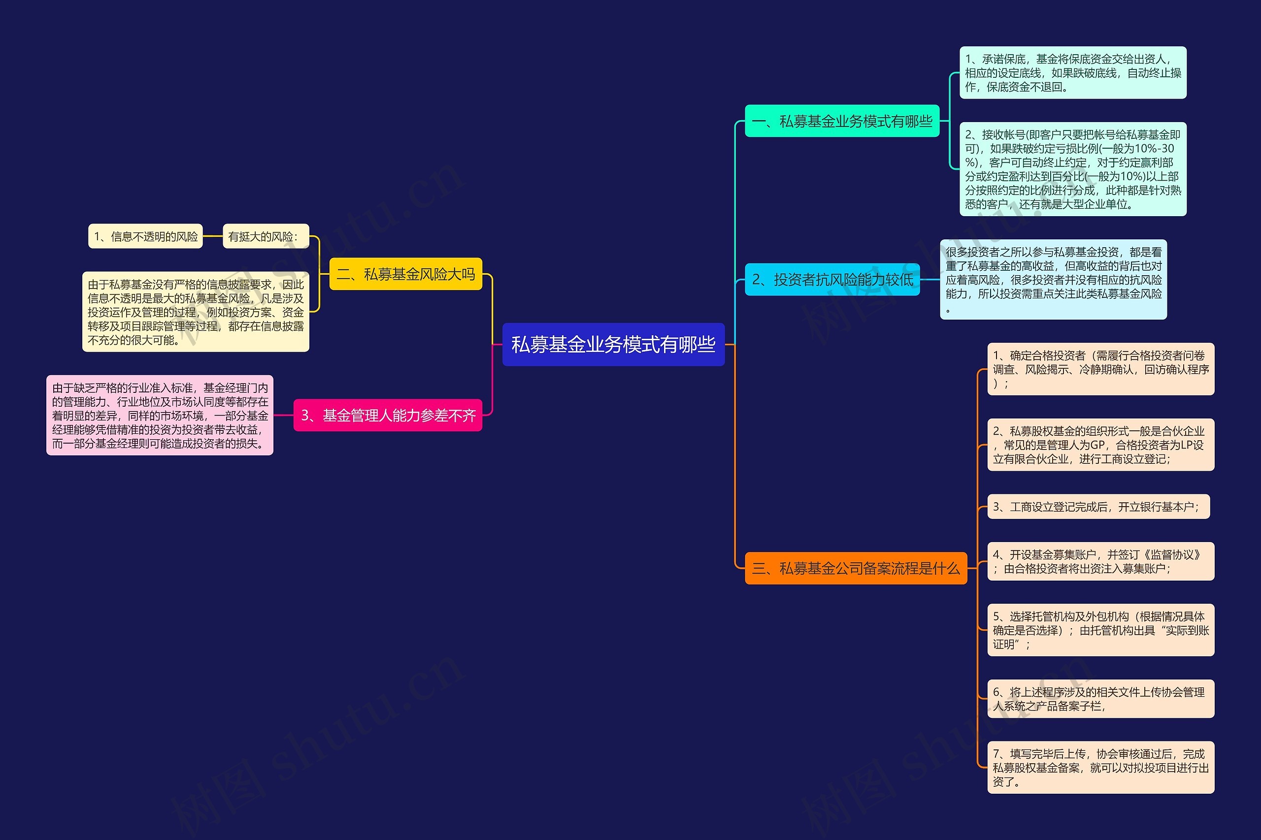 私募基金业务模式有哪些思维导图