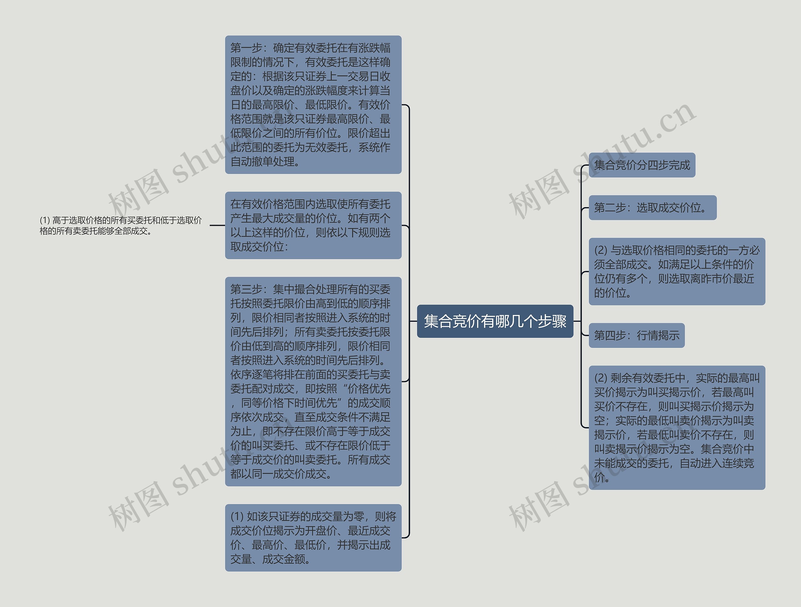 集合竞价有哪几个步骤