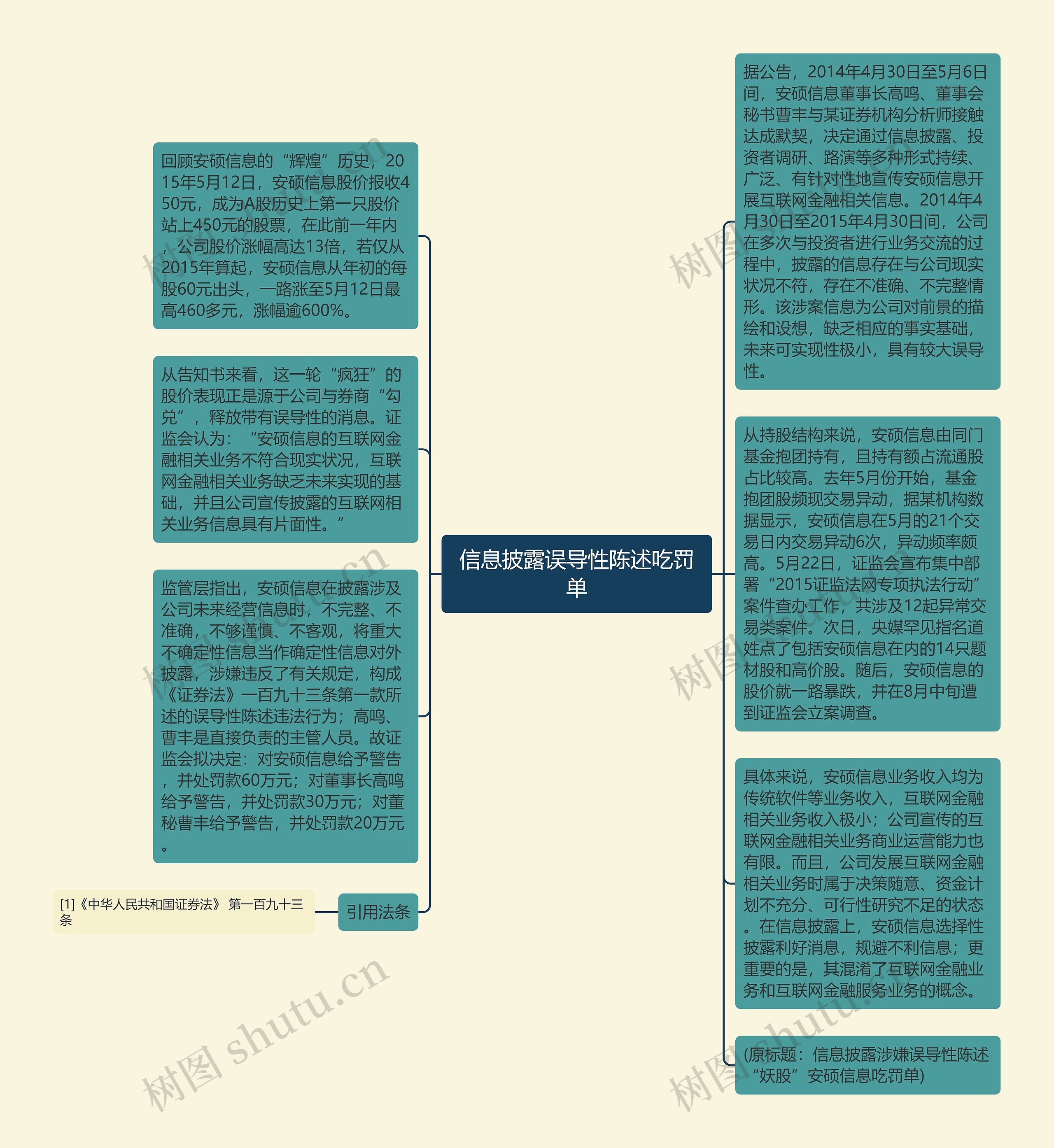 信息披露误导性陈述吃罚单思维导图