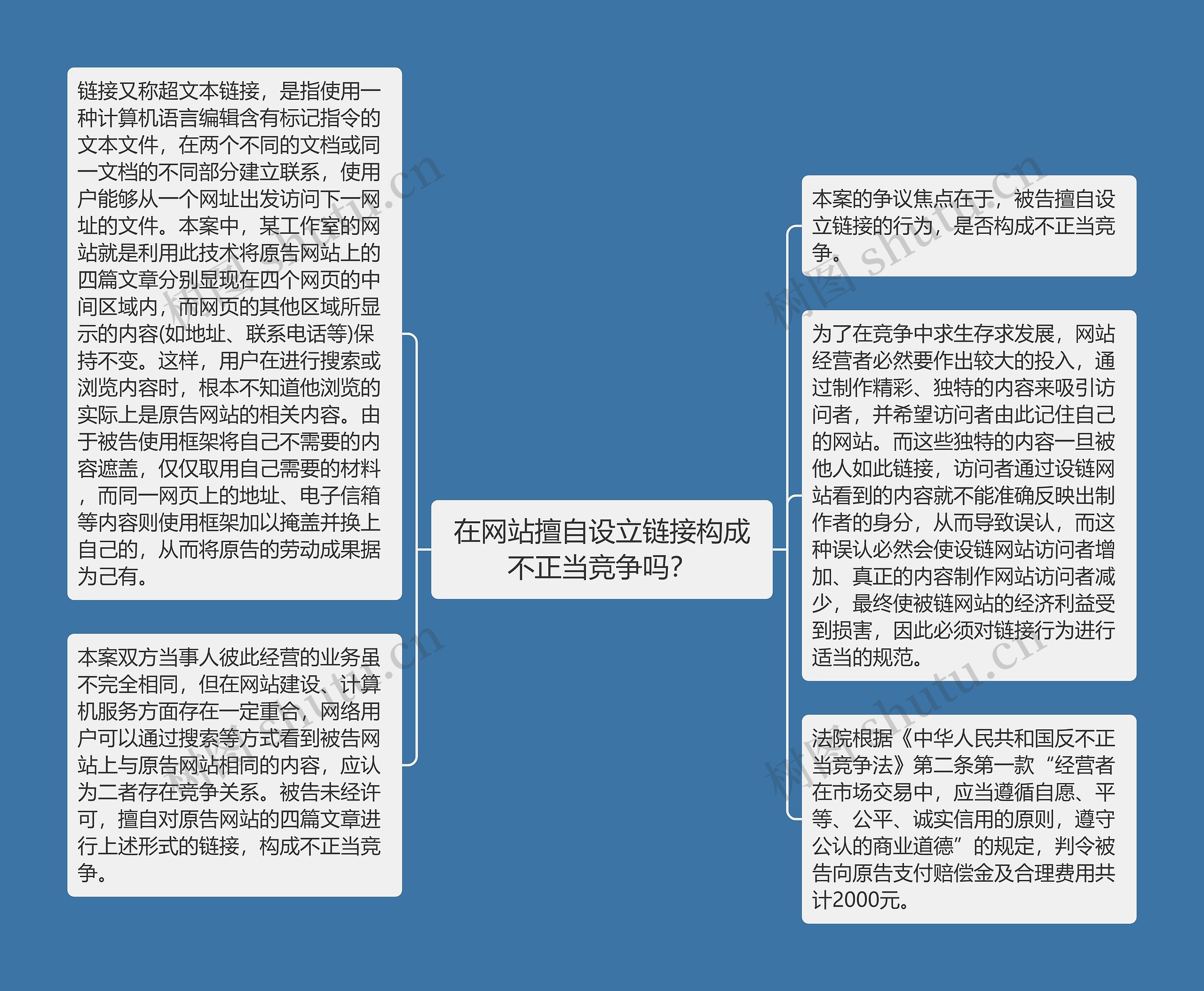 在网站擅自设立链接构成不正当竞争吗？思维导图