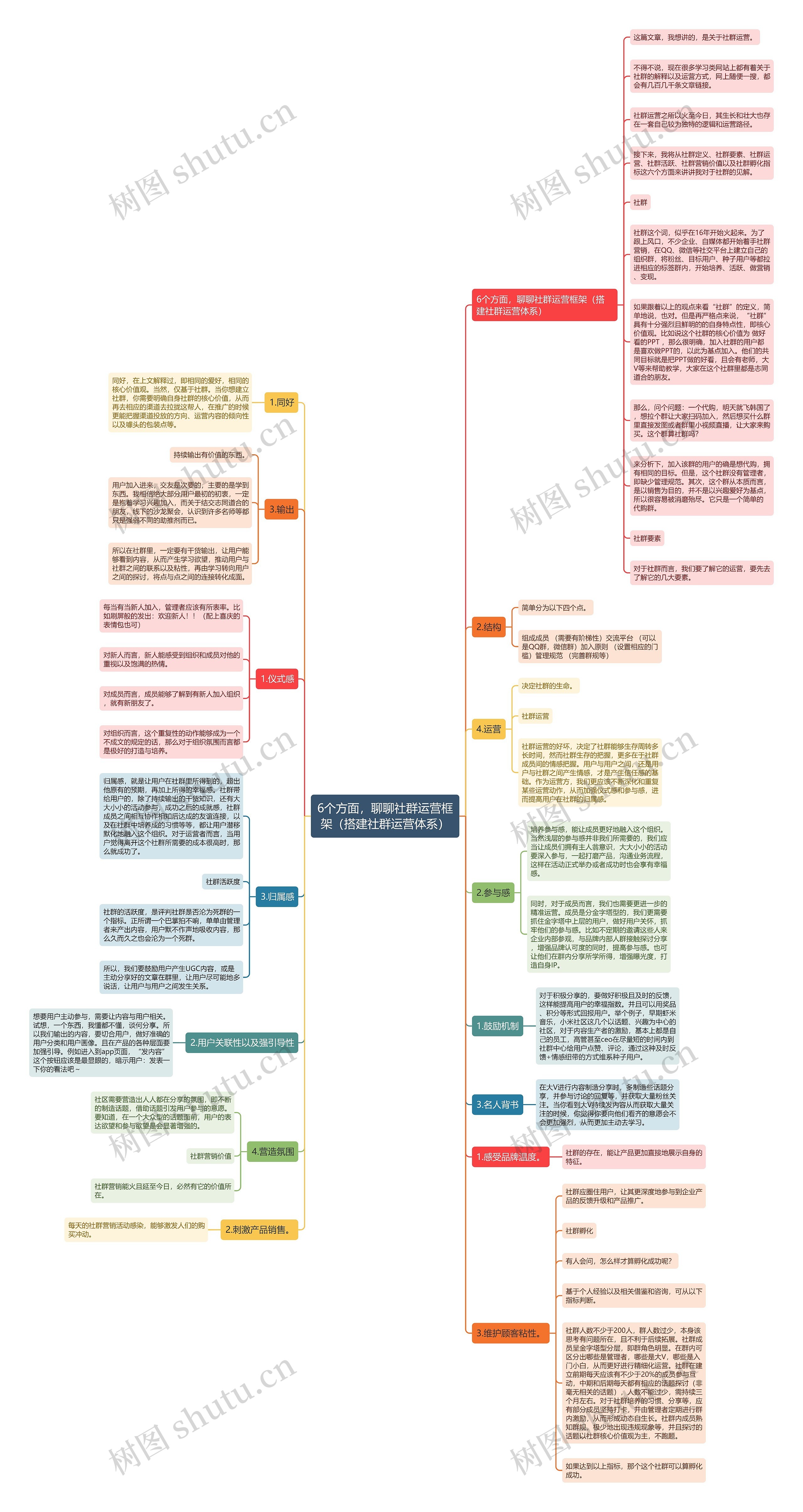 6个方面，聊聊社群运营框架（搭建社群运营体系）思维导图