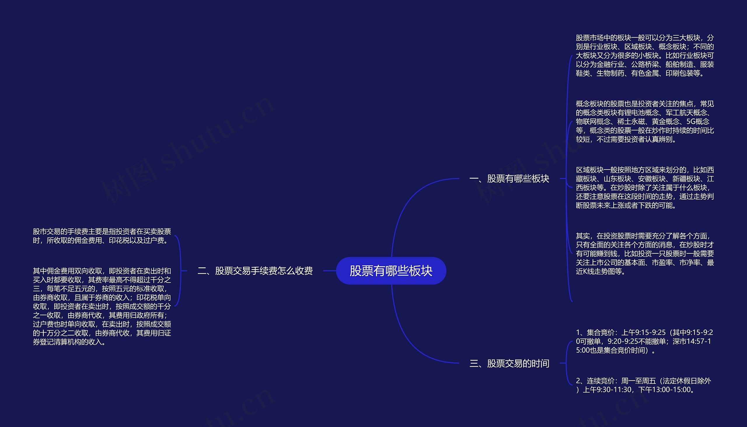 股票有哪些板块思维导图