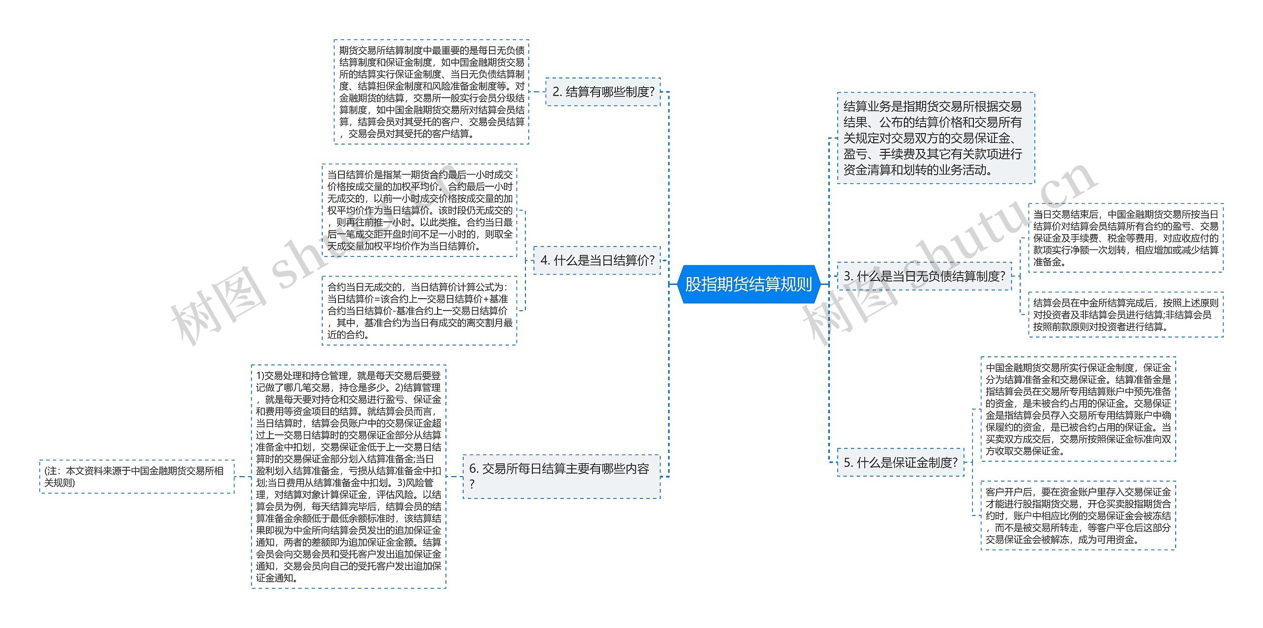 股指期货结算规则思维导图