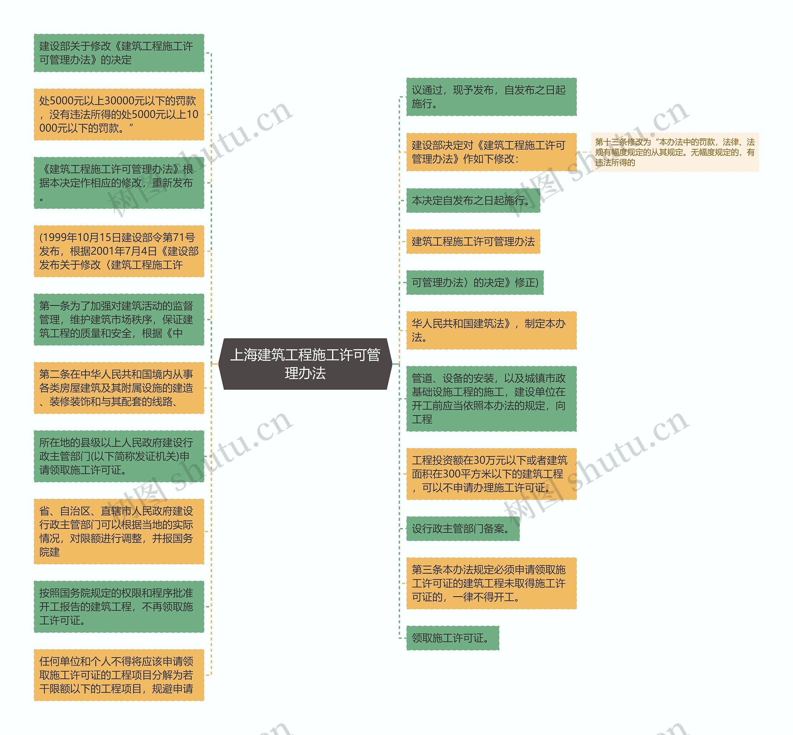 上海建筑工程施工许可管理办法思维导图