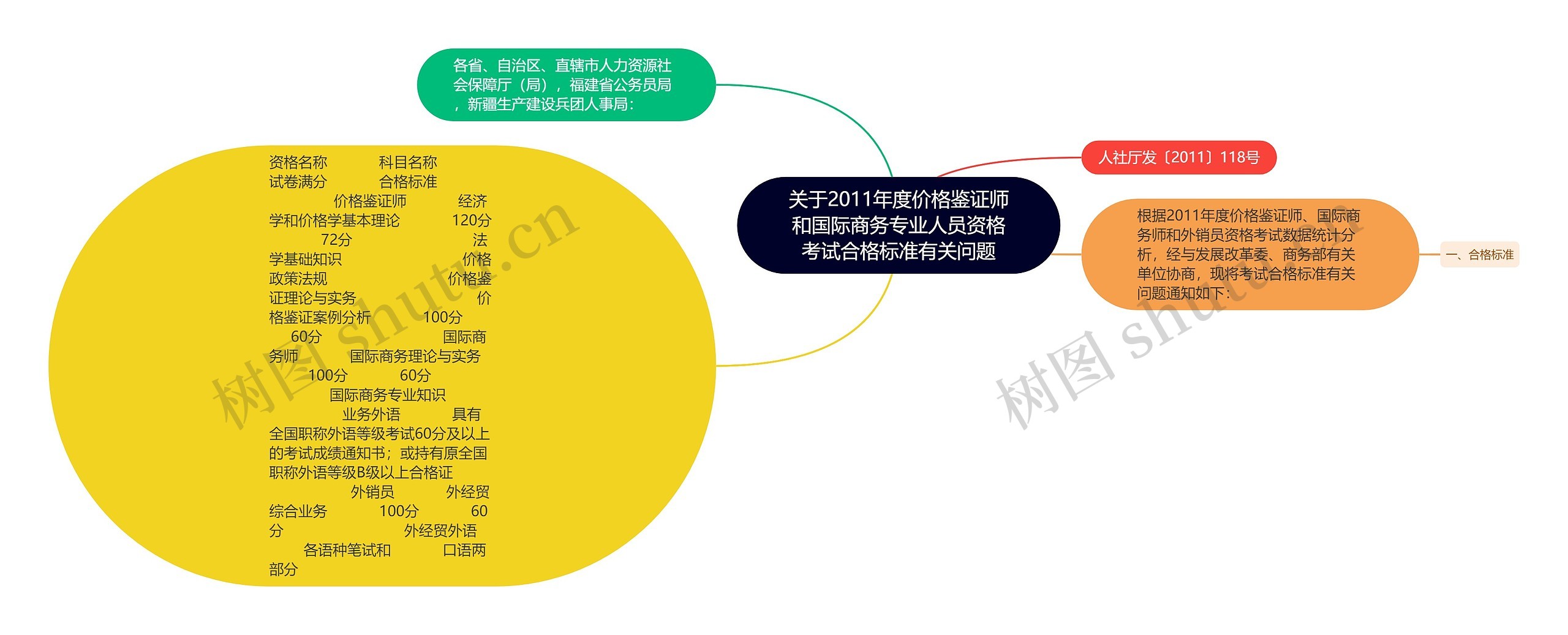 关于2011年度价格鉴证师和国际商务专业人员资格考试合格标准有关问题