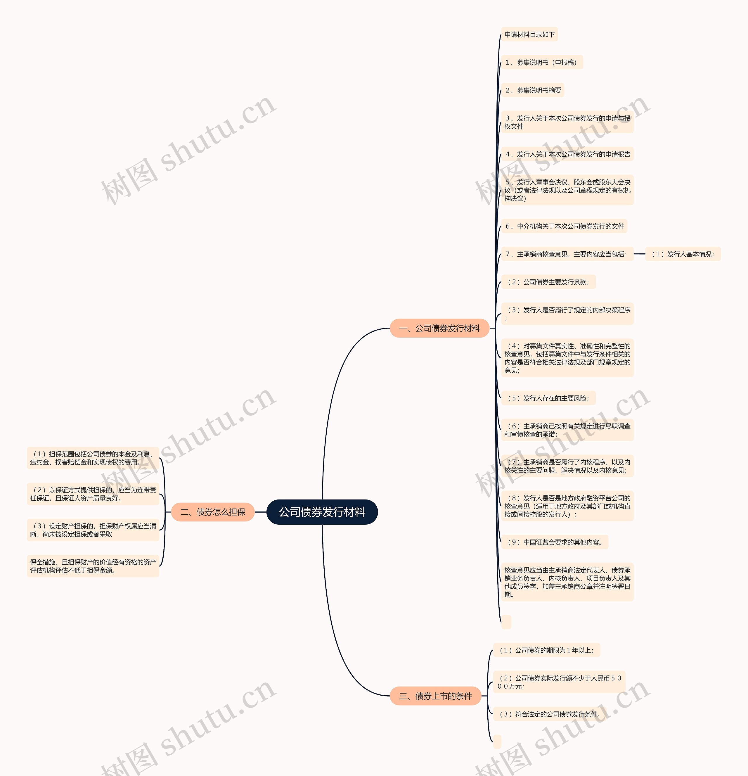 公司债券发行材料思维导图