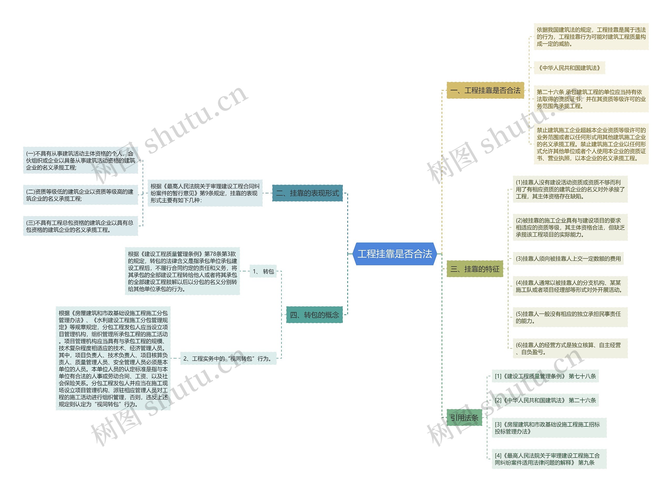 工程挂靠是否合法思维导图