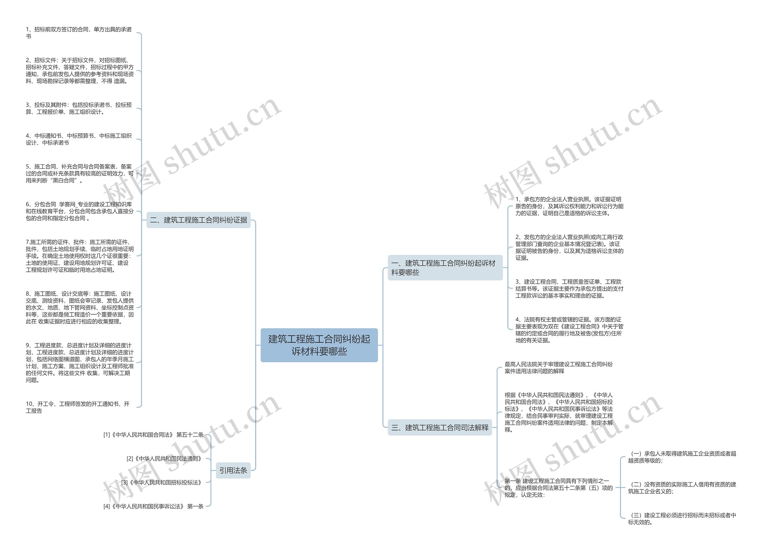 建筑工程施工合同纠纷起诉材料要哪些思维导图