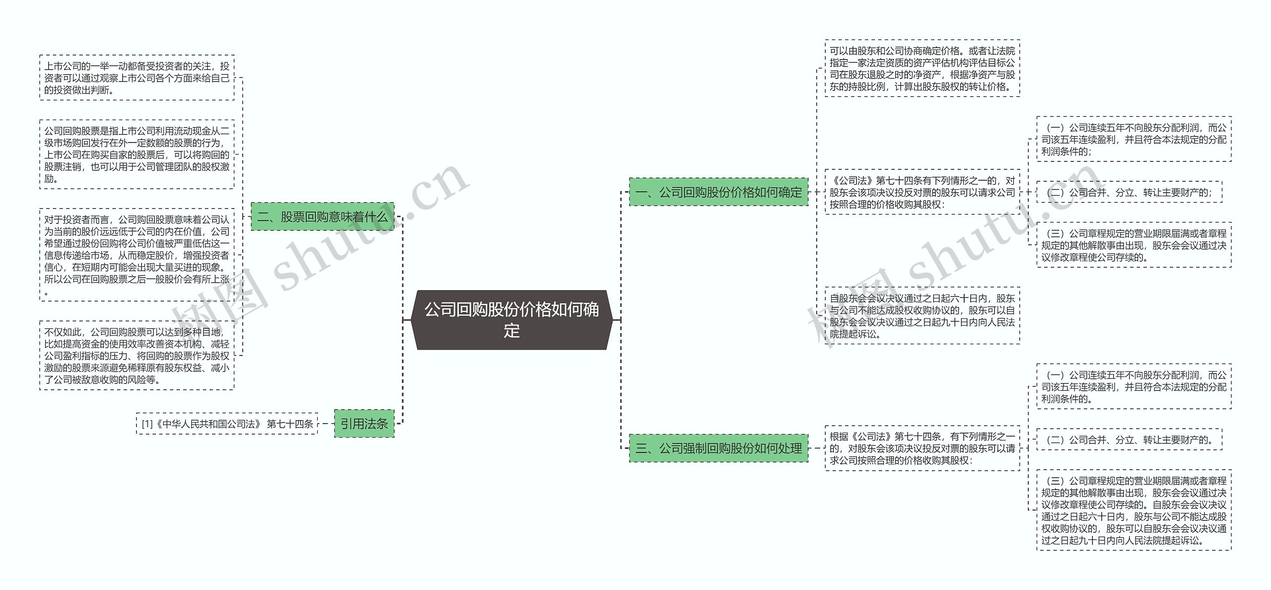 公司回购股份价格如何确定思维导图