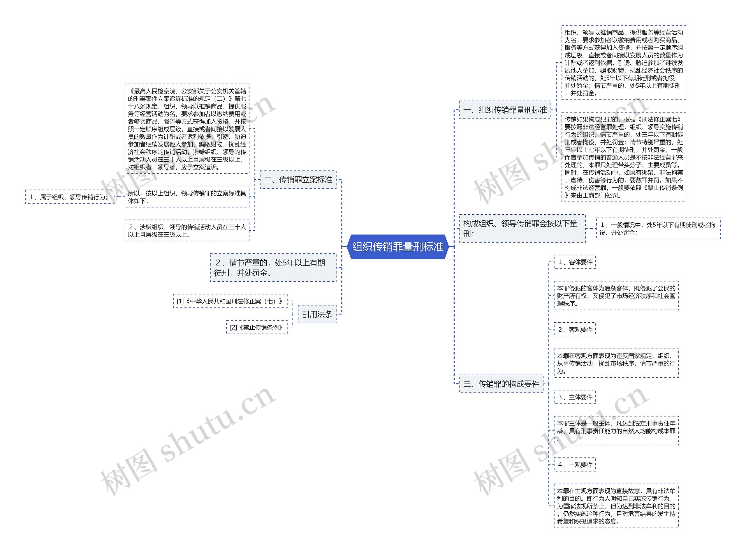 组织传销罪量刑标准思维导图