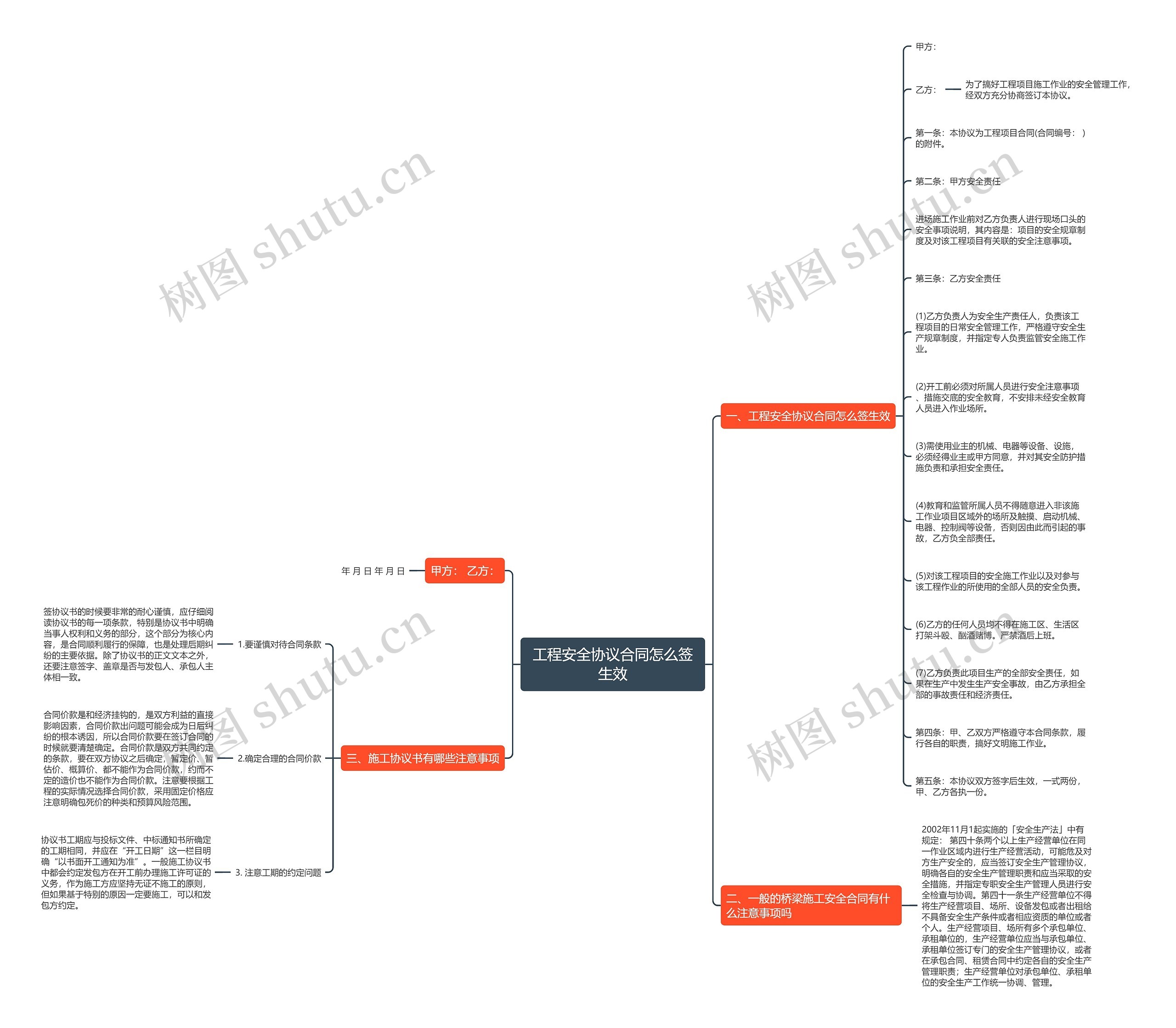 工程安全协议合同怎么签生效思维导图