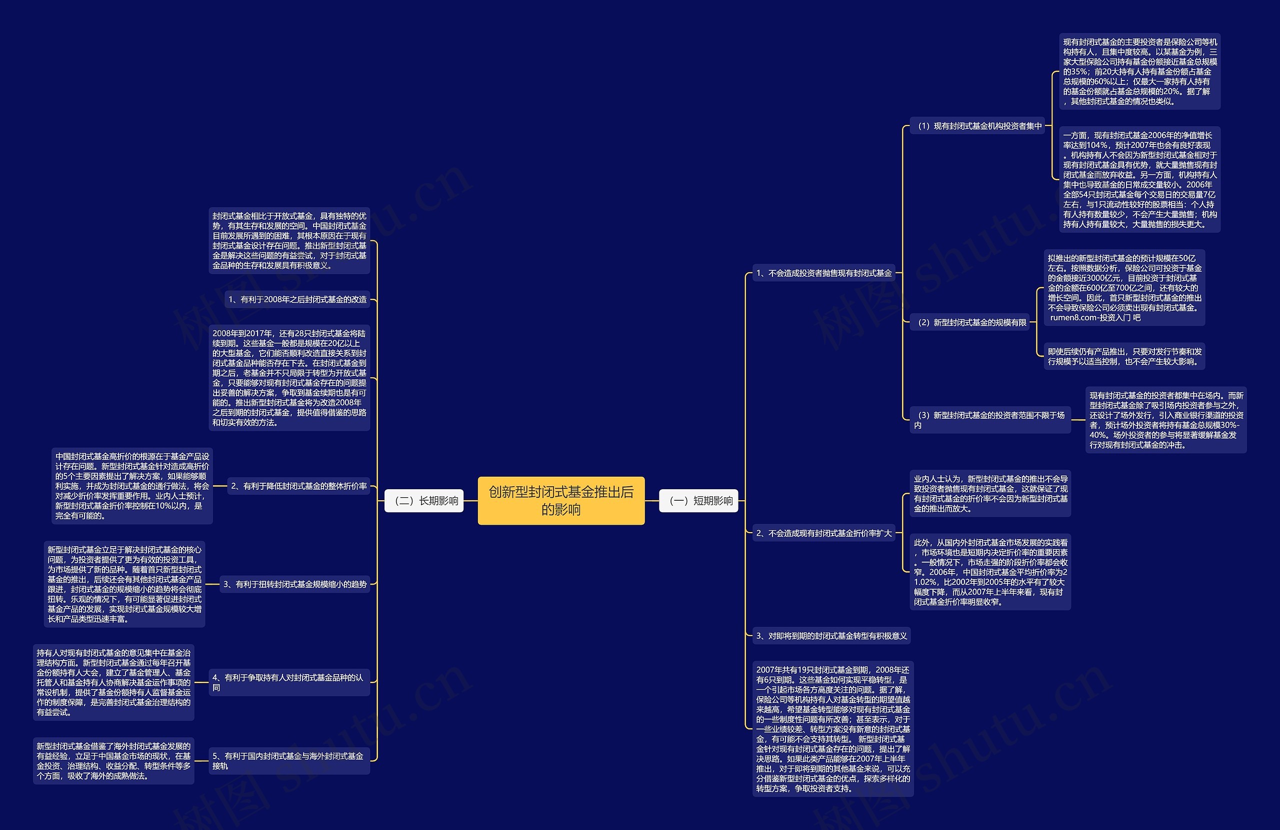 创新型封闭式基金推出后的影响思维导图