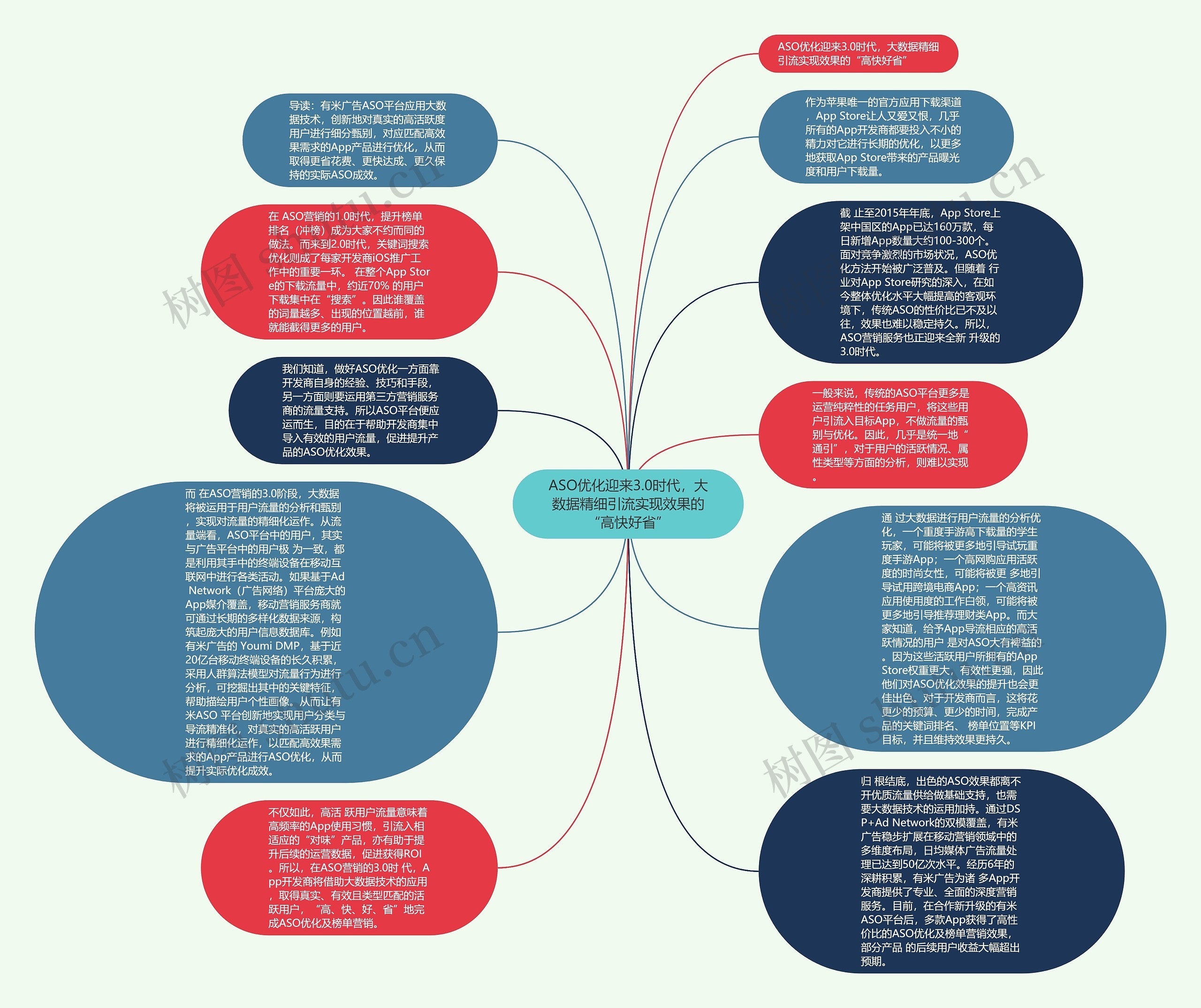 ASO优化迎来3.0时代，大数据精细引流实现效果的“高快好省”思维导图