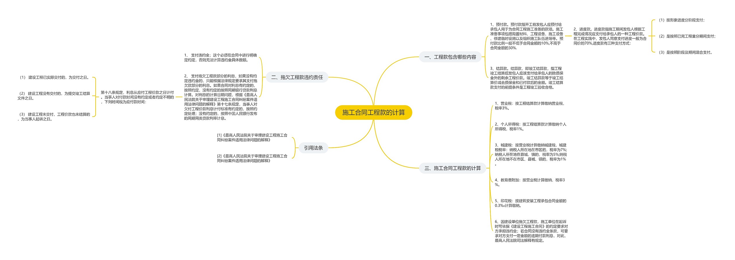 施工合同工程款的计算思维导图