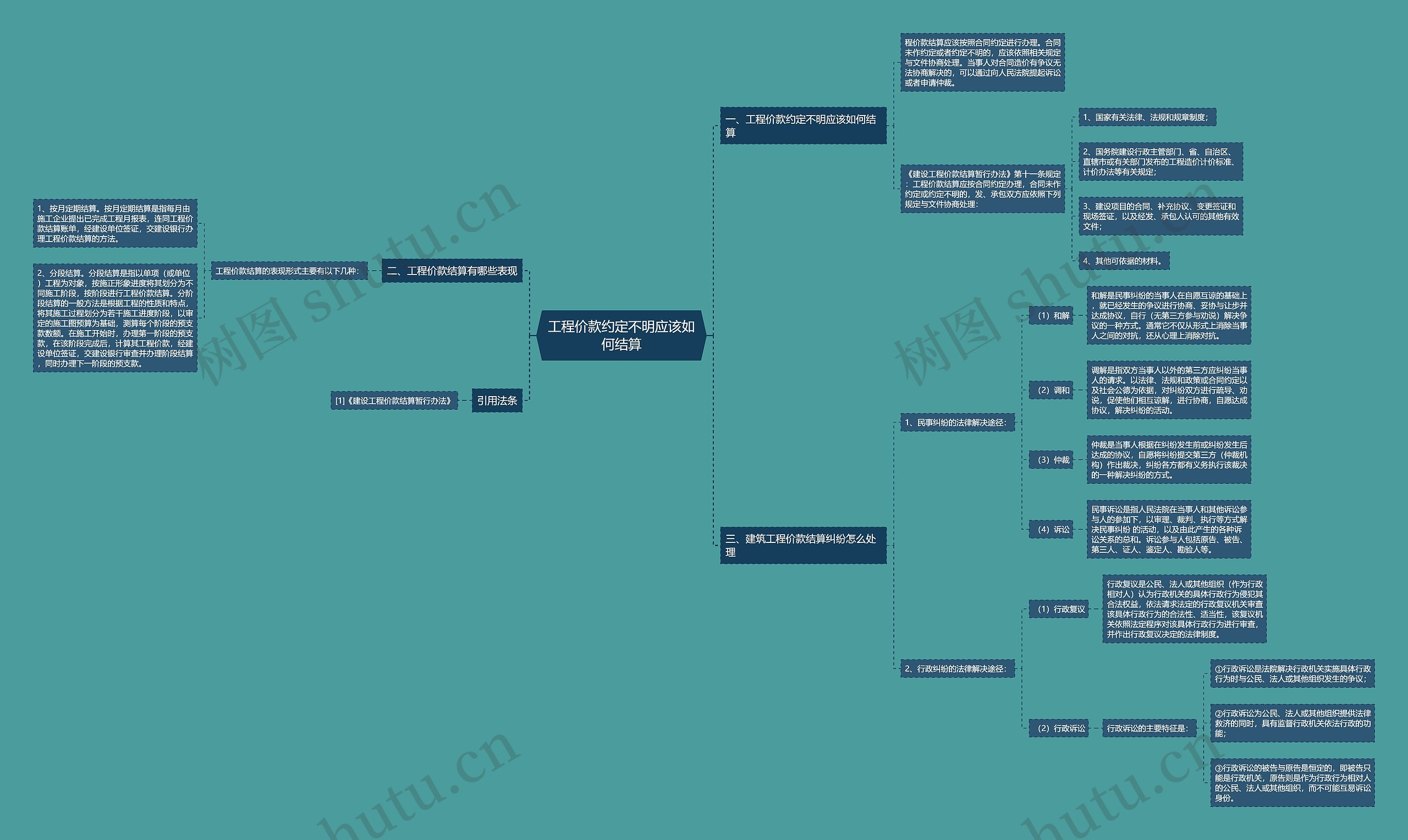 工程价款约定不明应该如何结算思维导图