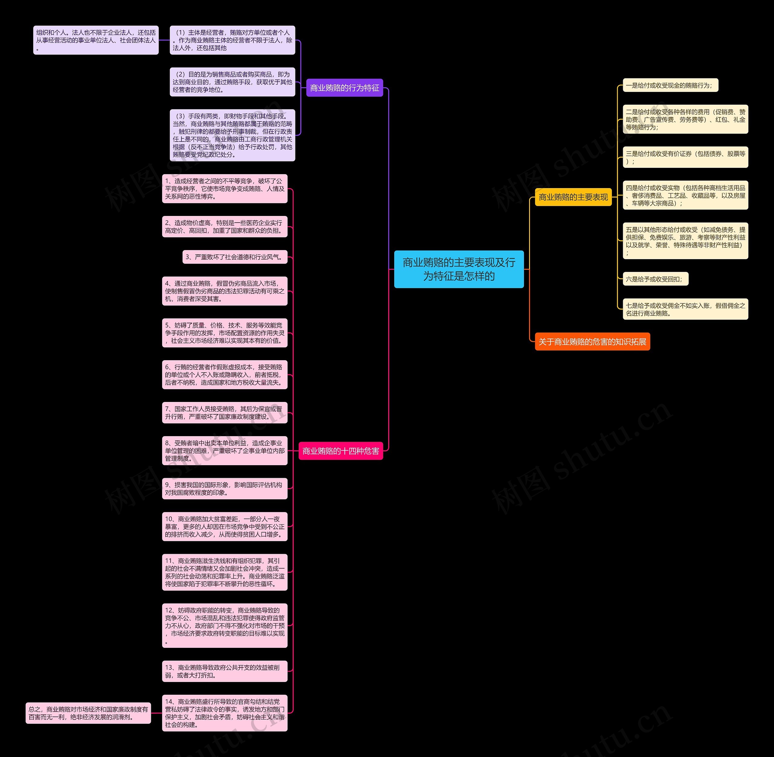 商业贿赂的主要表现及行为特征是怎样的思维导图