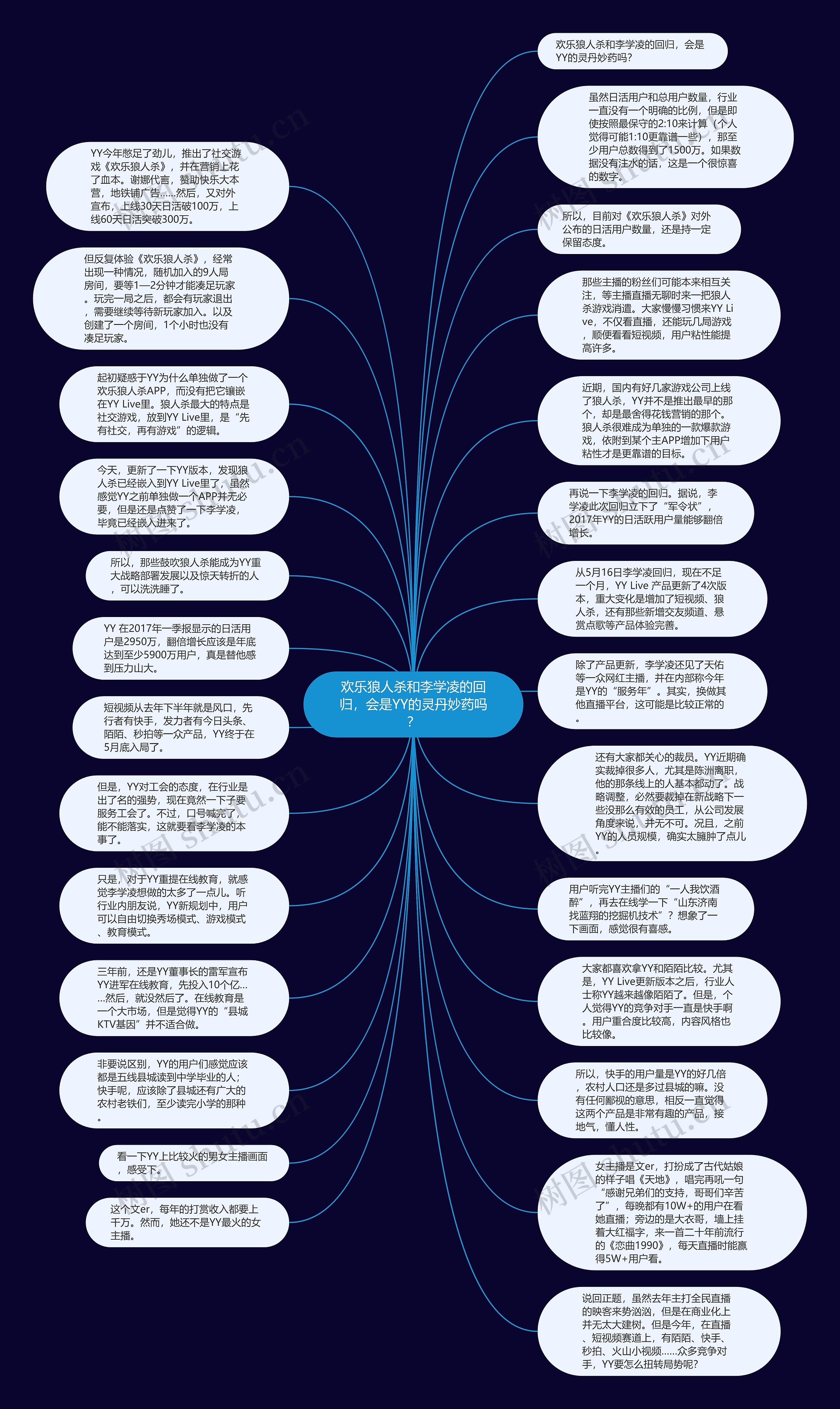 欢乐狼人杀和李学凌的回归，会是YY的灵丹妙药吗？思维导图