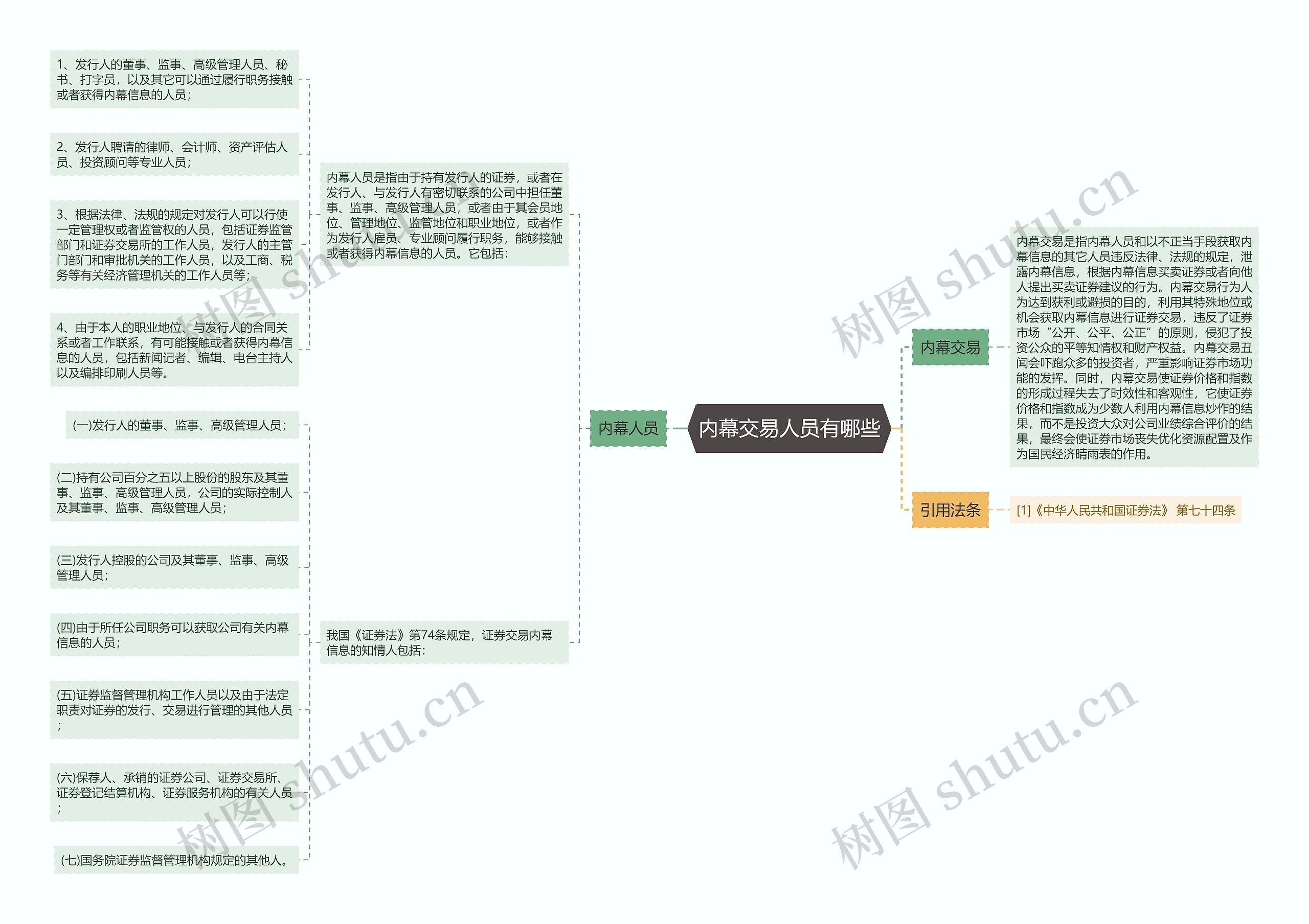 内幕交易人员有哪些思维导图