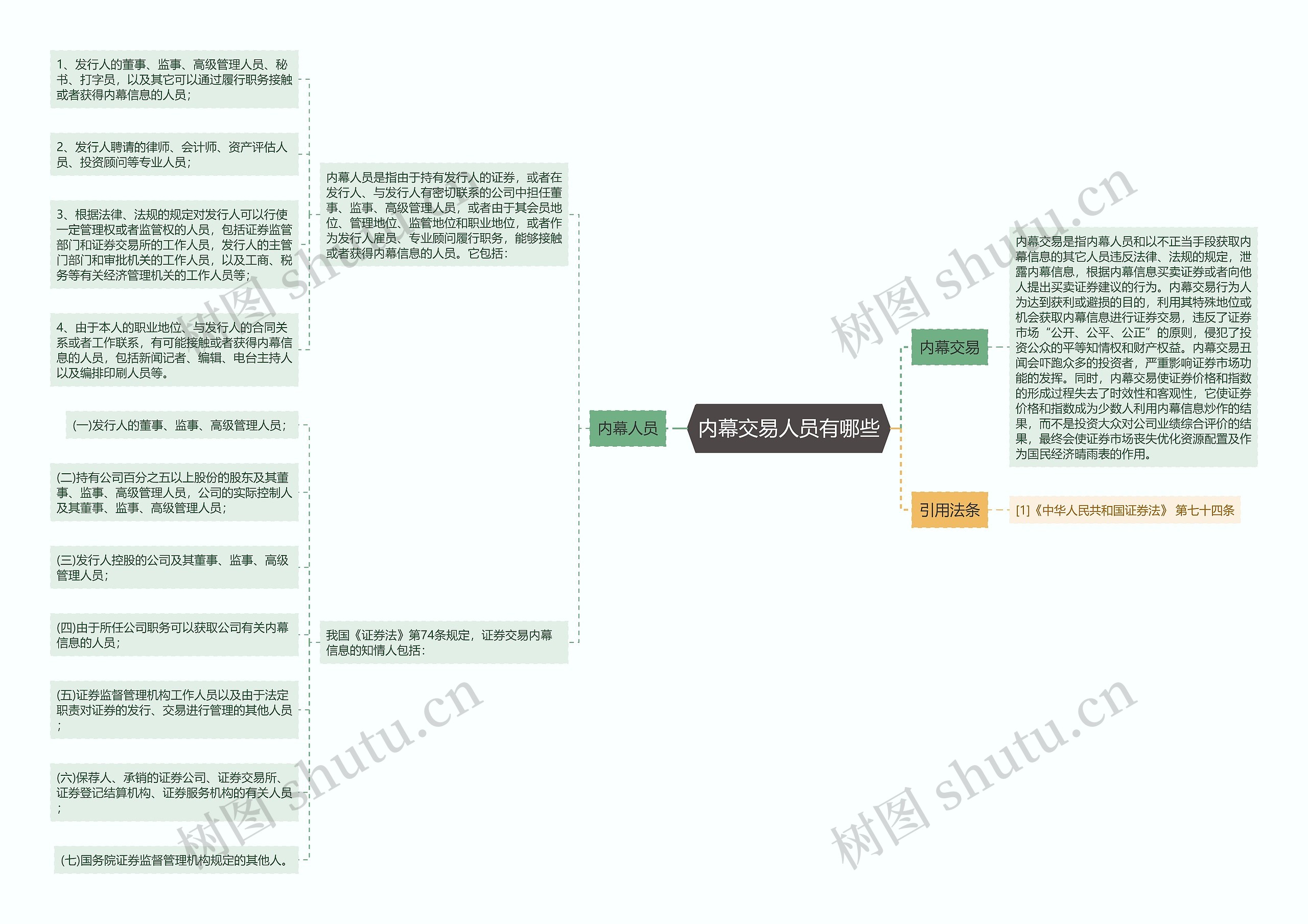 内幕交易人员有哪些思维导图高清图 内幕交易人员有哪些思维导图
