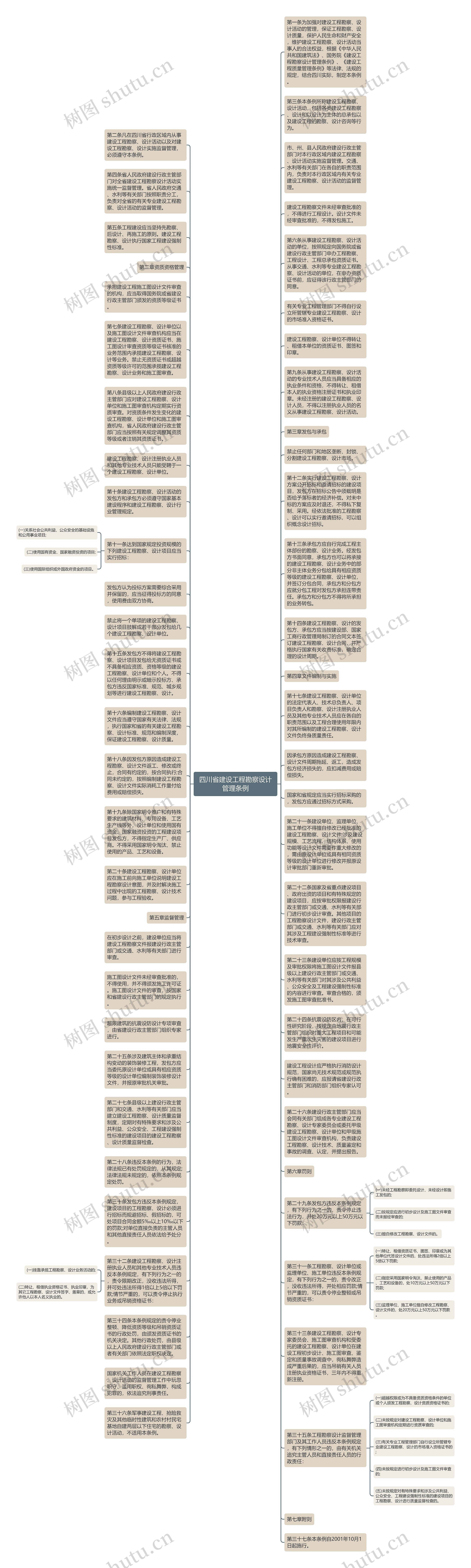 四川省建设工程勘察设计管理条例思维导图