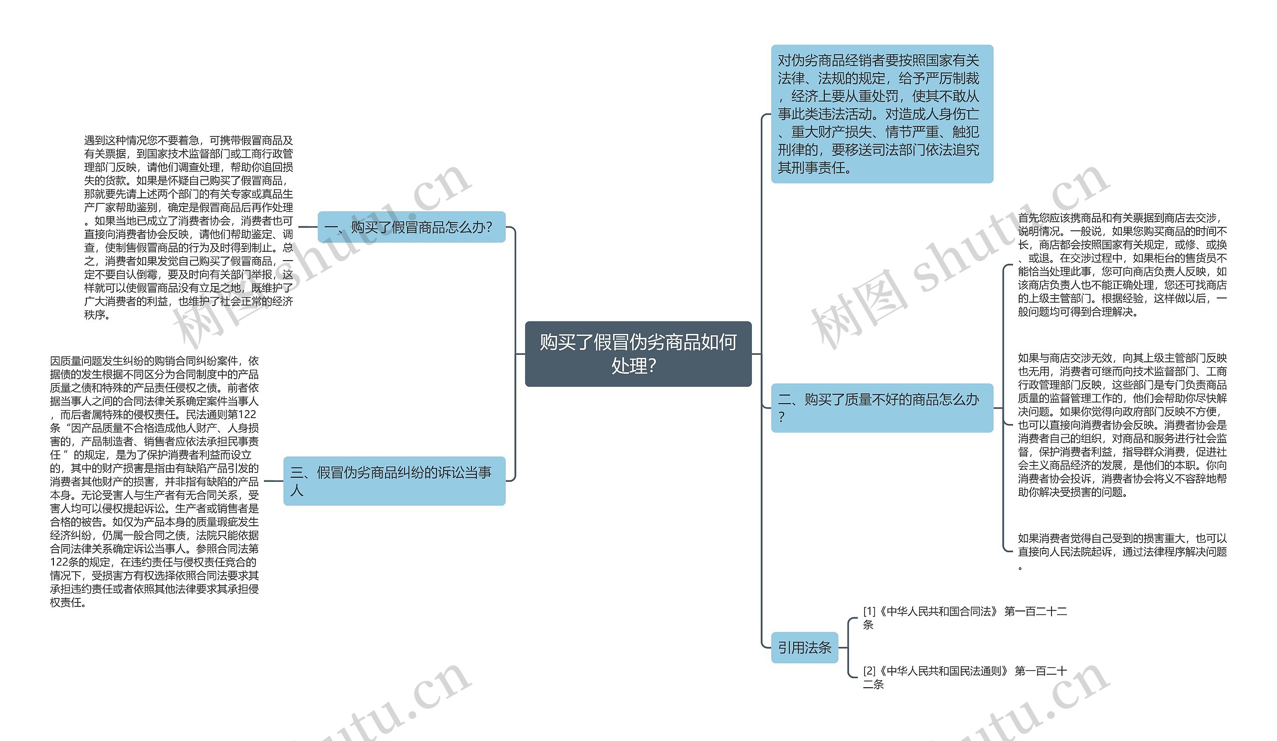 购买了假冒伪劣商品如何处理？思维导图