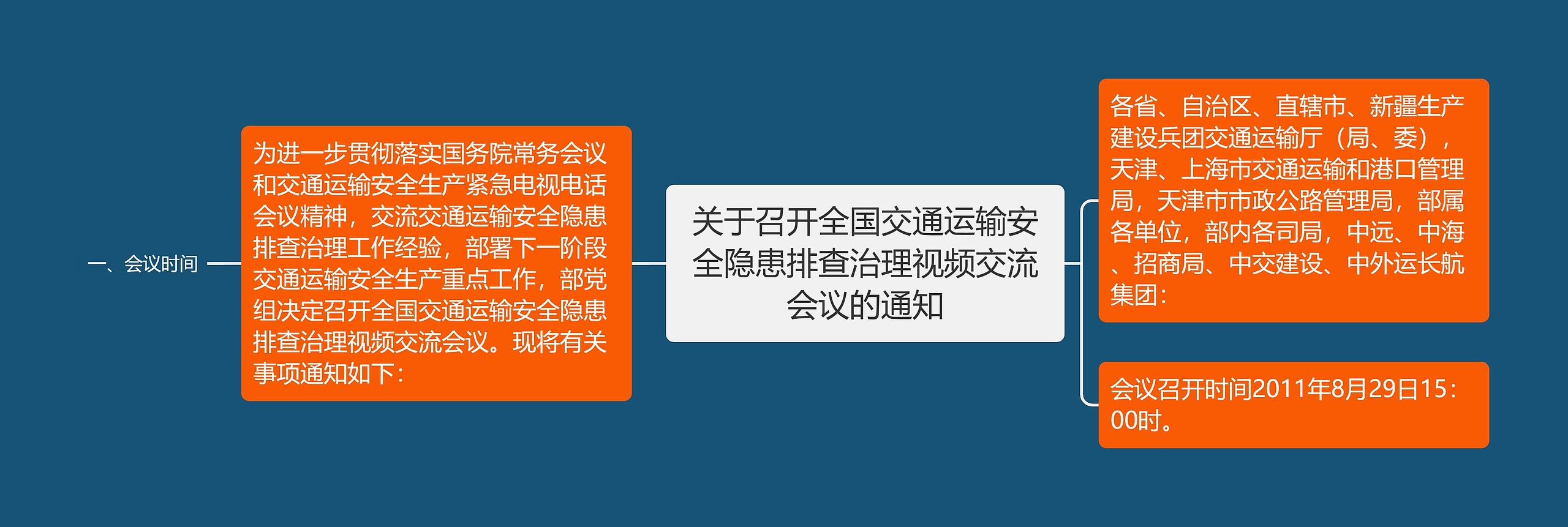 关于召开全国交通运输安全隐患排查治理视频交流会议的通知思维导图