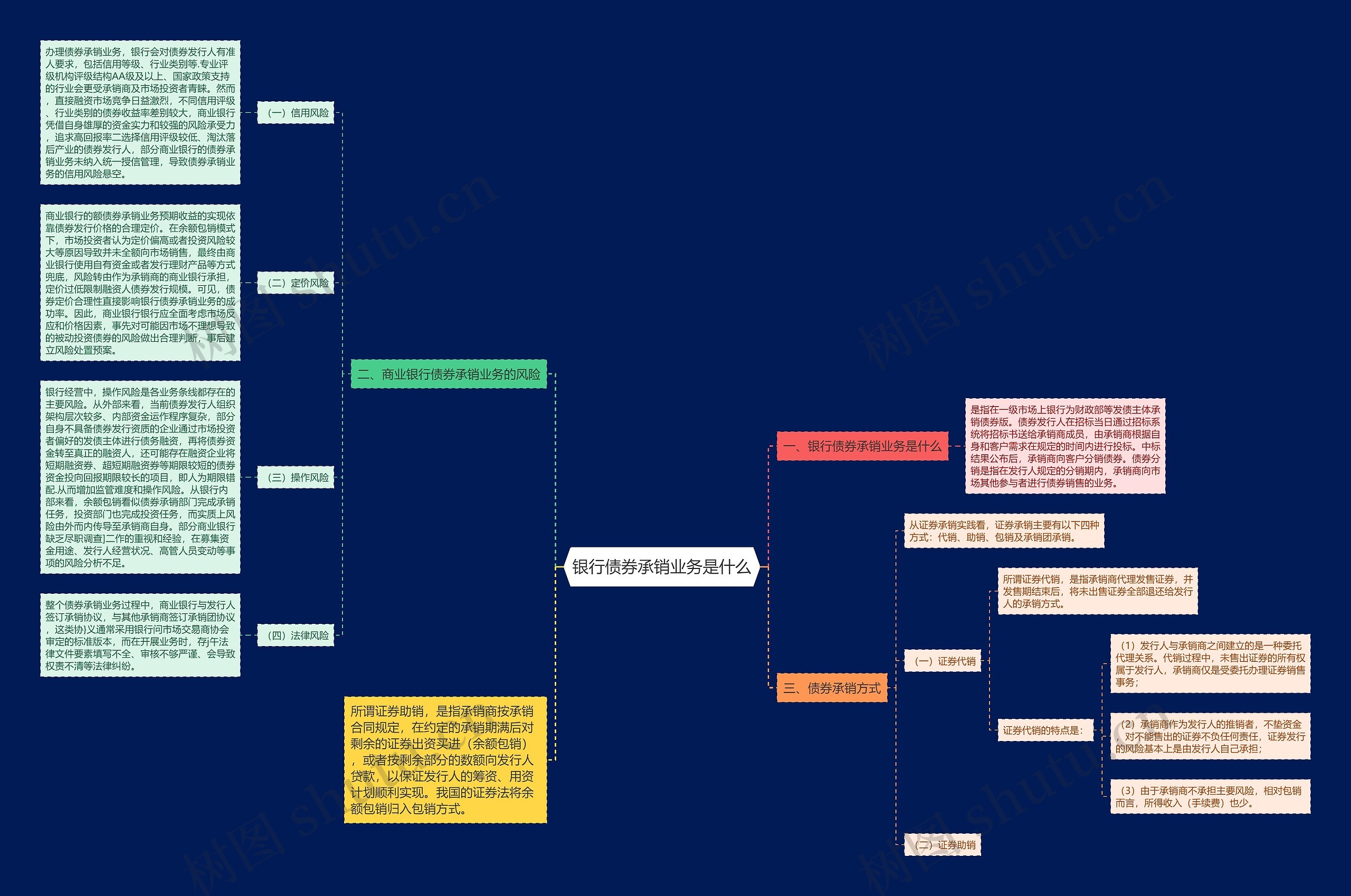 银行债券承销业务是什么思维导图